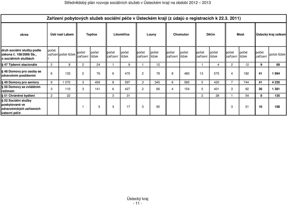 , o sociálních službách zařízen lůžek zařízení í lůžek zařízení lůžek zařízení lůžek zařízení lůžek zařízení lůžek zařízení lůžek zařízení lůžek 47 Týdenní stacionáře 2 8 2 24 1 9 1 12 1 4 2 12 9 69