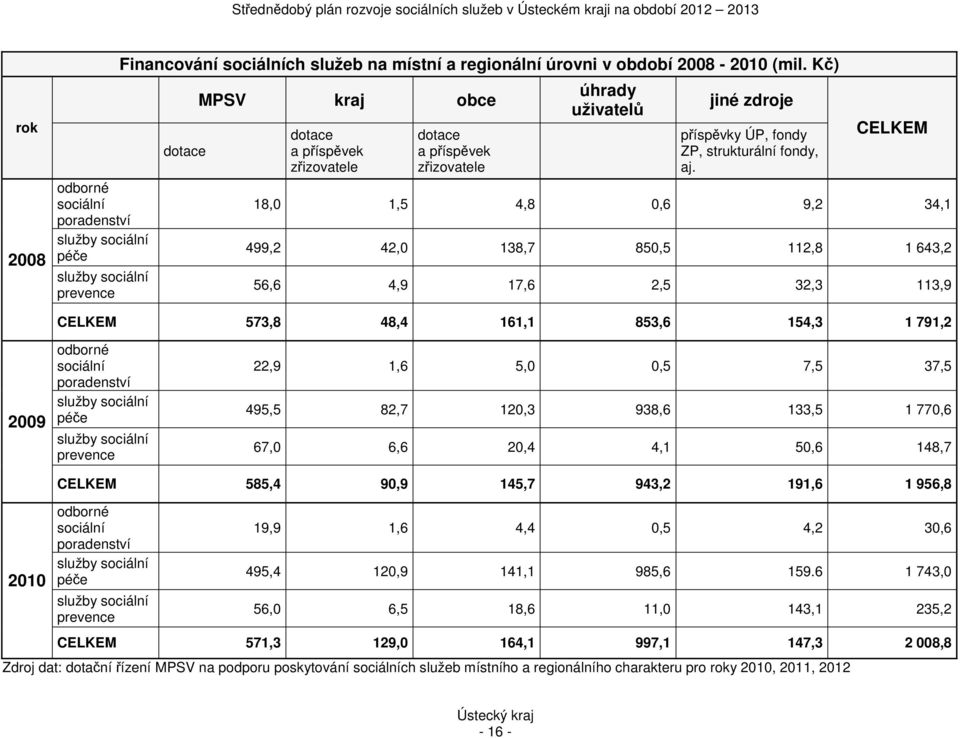 CELKEM 18,0 1,5 4,8 0,6 9,2 34,1 499,2 42,0 138,7 850,5 112,8 1 643,2 56,6 4,9 17,6 2,5 32,3 113,9 CELKEM 573,8 48,4 161,1 853,6 154,3 1 791,2 2009 odborné sociální poradenství služby sociální péče