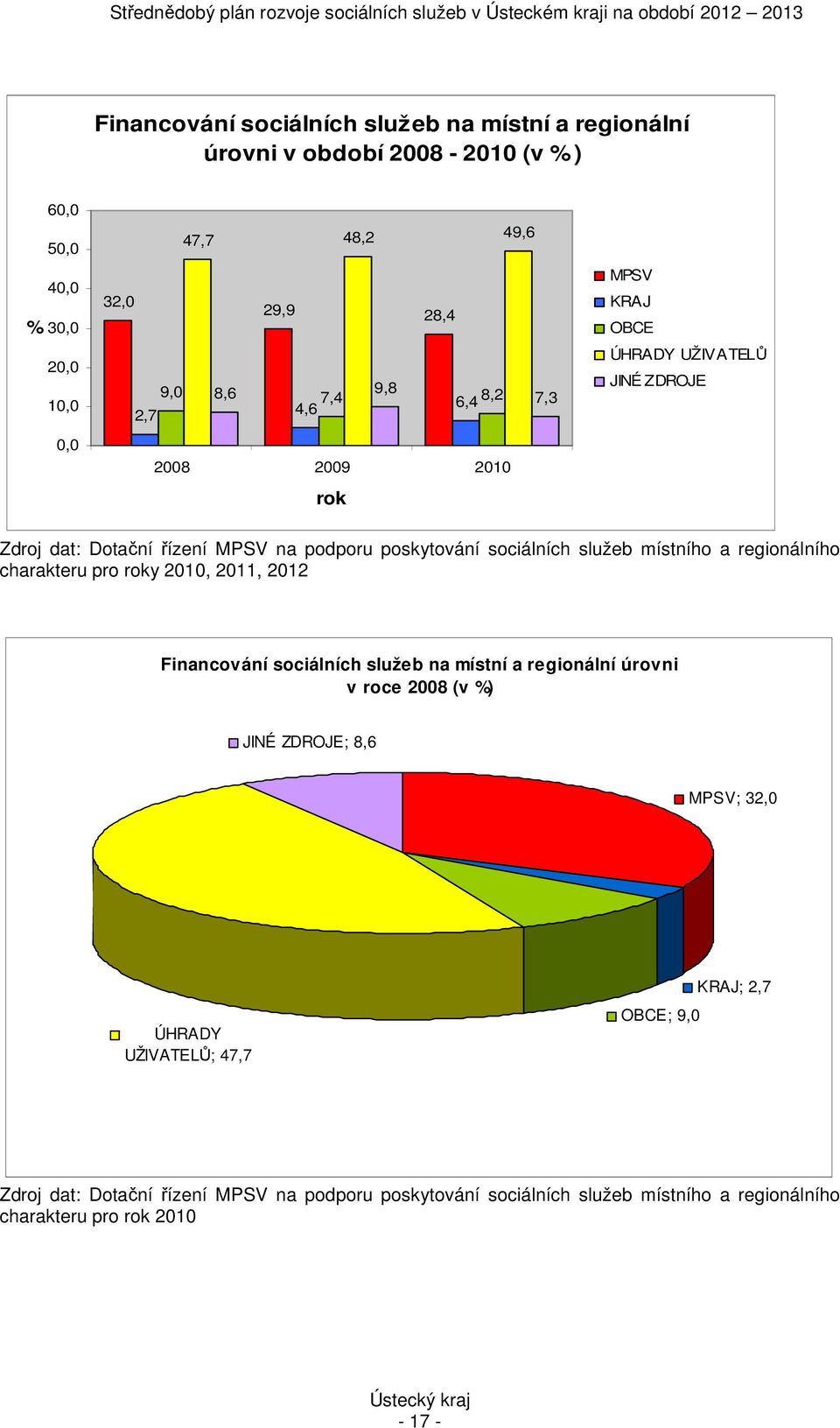 místního a regionálního charakteru pro roky 2010, 2011, 2012 Financování sociálních služeb na místní a regionální úrovni v roce 2008 (v %) JINÉ ZDROJE; 8,6 MPSV;