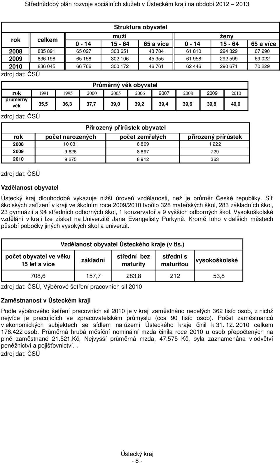 40,0 zdroj dat: ČSÚ zdroj dat: ČSÚ Vzdělanost obyvatel Přirozený přírůstek obyvatel rok narozených zemřelých přirozený přírůstek 2008 10 031 8 809 1 222 2009 9 626 8 897 729 2010 9 275 8 912 363