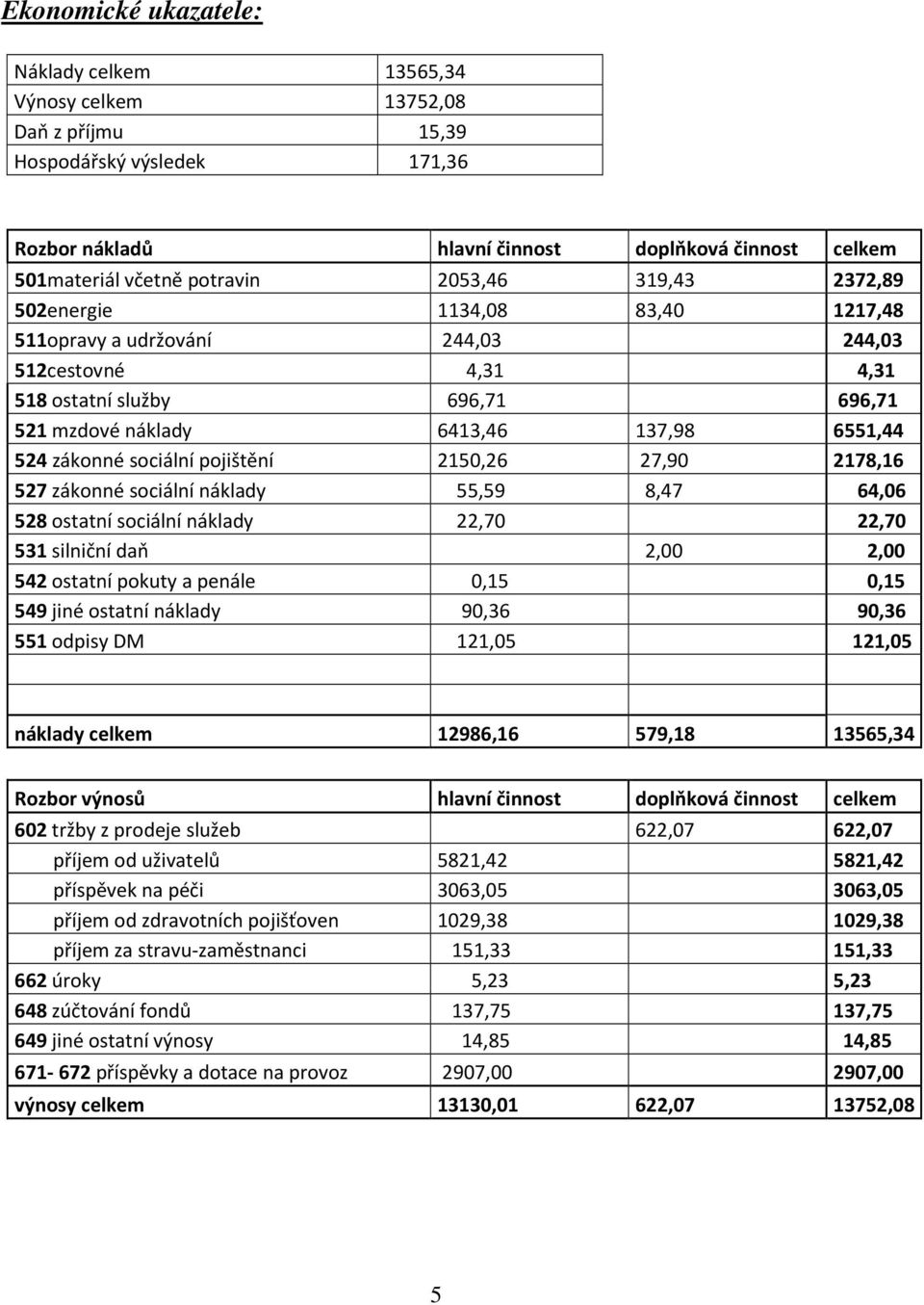 zákonné sociální pojištění 2150,26 27,90 2178,16 527 zákonné sociální náklady 55,59 8,47 64,06 528 ostatní sociální náklady 22,70 22,70 531 silniční daň 2,00 2,00 542 ostatní pokuty a penále 0,15