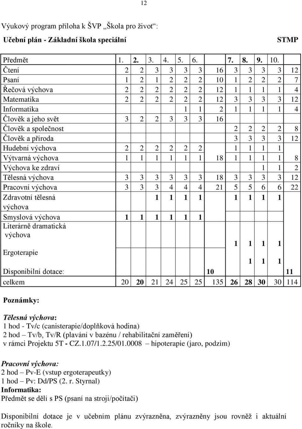 16 Člověk a společnost 2 2 2 2 8 Člověk a příroda 3 3 3 3 12 Hudební výchova 2 2 2 2 2 2 1 1 1 1 Výtvarná výchova 1 1 1 1 1 1 18 1 1 1 1 8 Výchova ke zdraví 1 1 2 Tělesná výchova 3 3 3 3 3 3 18 3 3 3