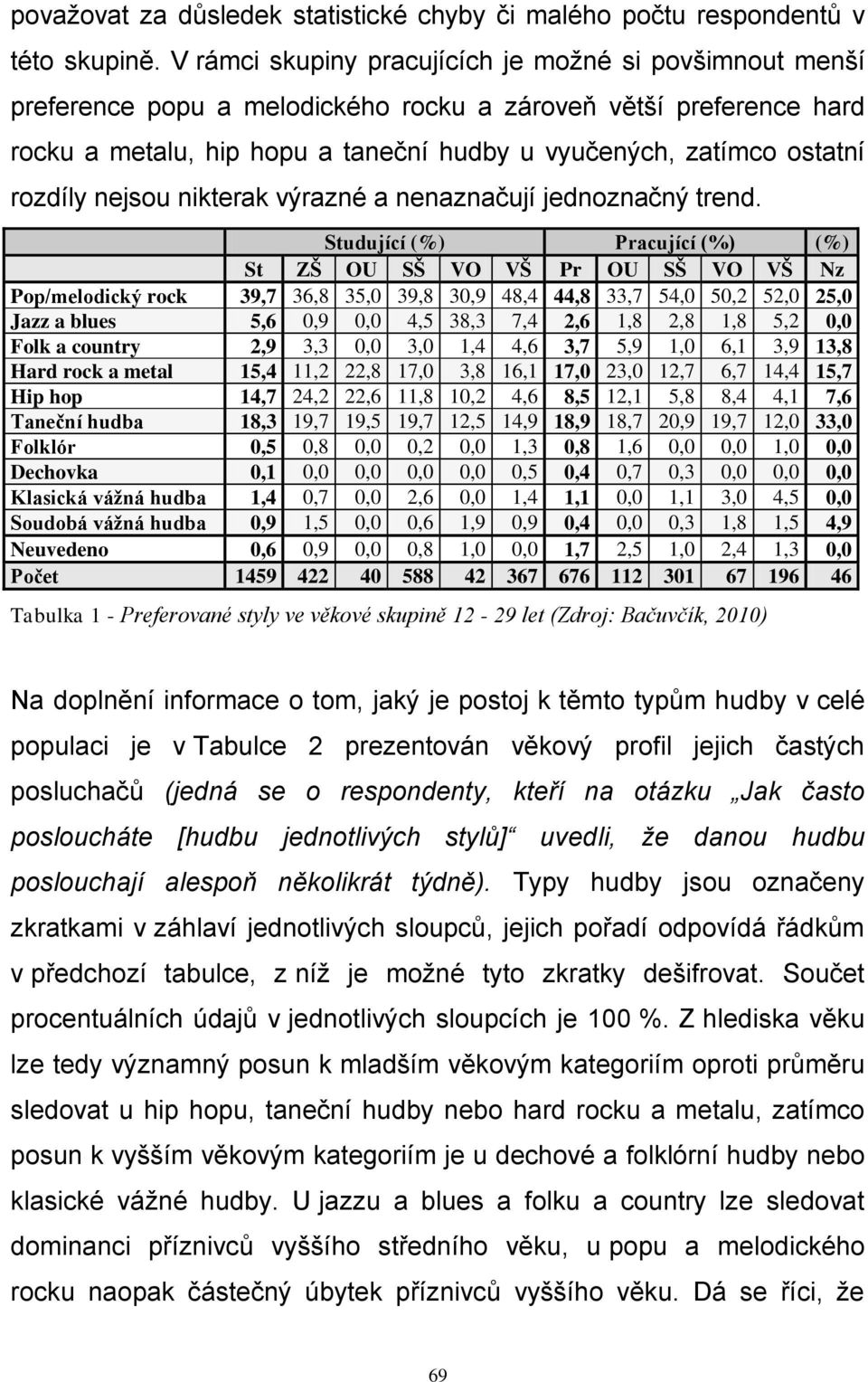 rozdíly nejsou nikterak výrazné a nenaznačují jednoznačný trend.