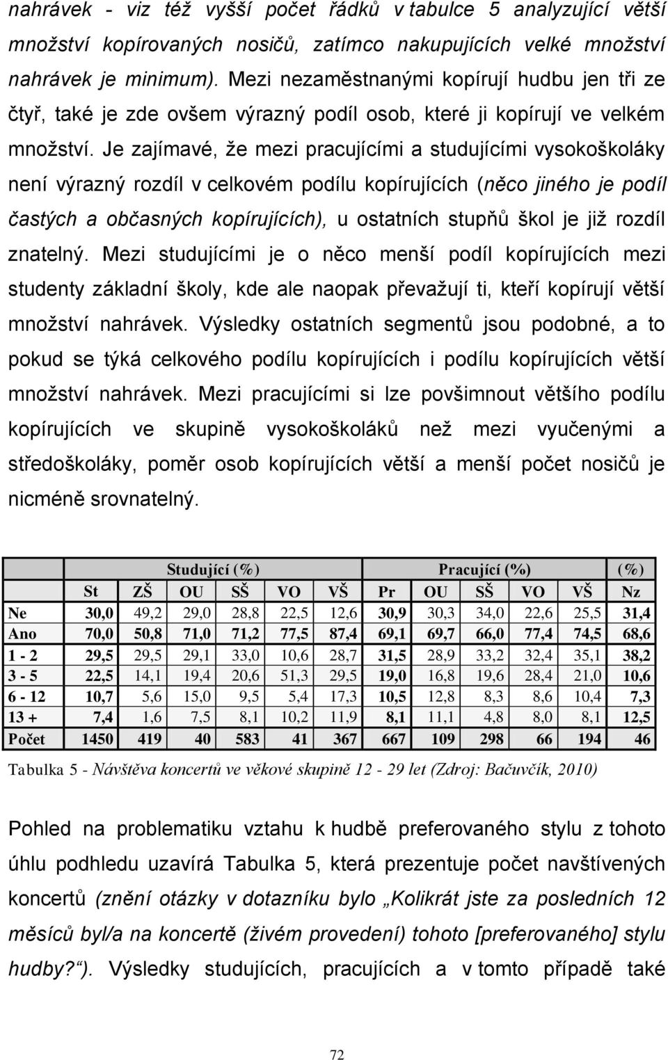 Je zajímavé, že mezi pracujícími a studujícími vysokoškoláky není výrazný rozdíl v celkovém podílu kopírujících (něco jiného je podíl častých a občasných kopírujících), u ostatních stupňů škol je již