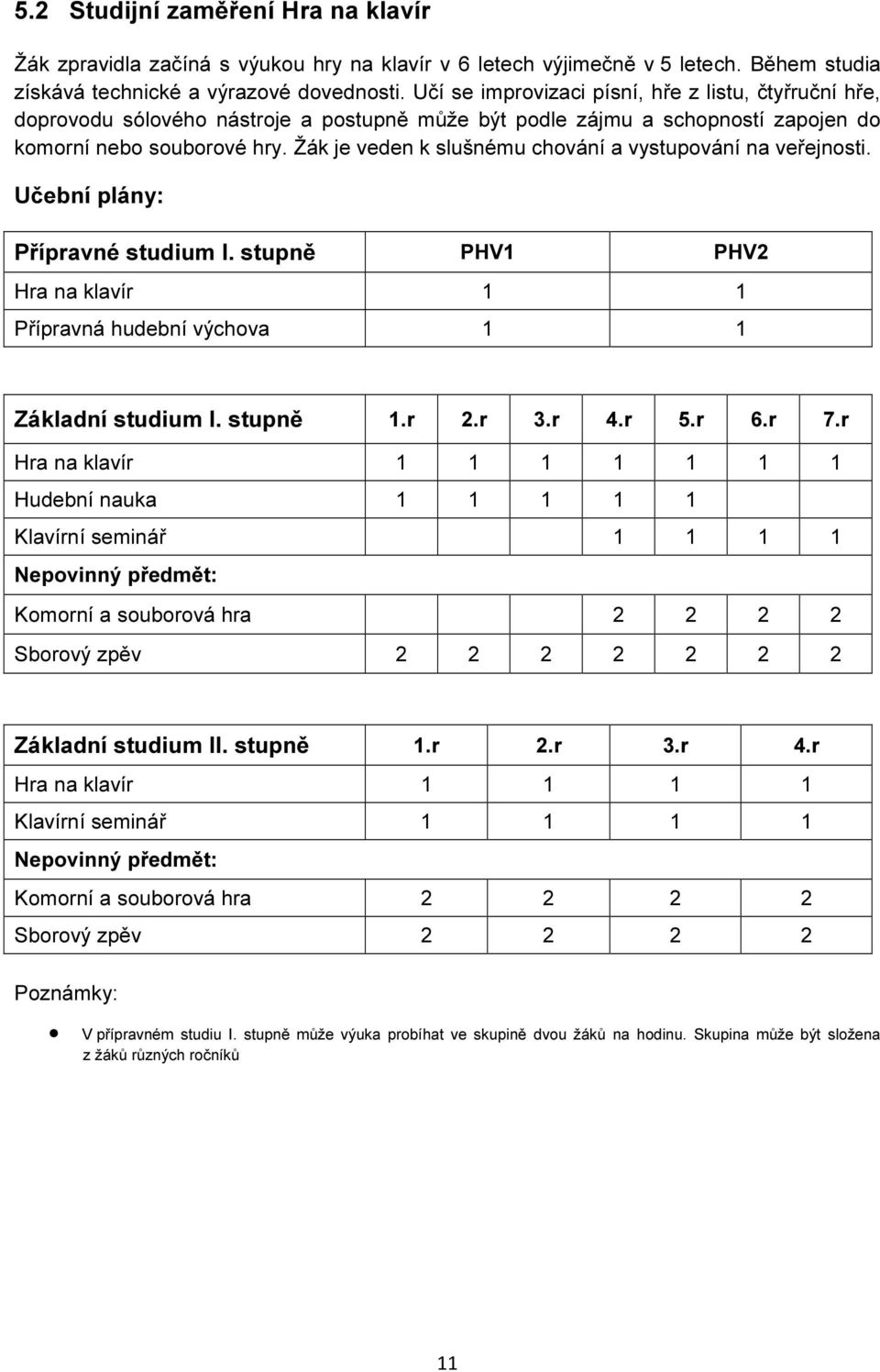 Žák je veden k slušnému chování a vystupování na veřejnosti. Učební plány: Přípravné studium I. stupně PHV1 PHV2 Hra na klavír 1 1 Přípravná hudební výchova 1 1 Základní studium I. stupně 1.r 2.r 3.