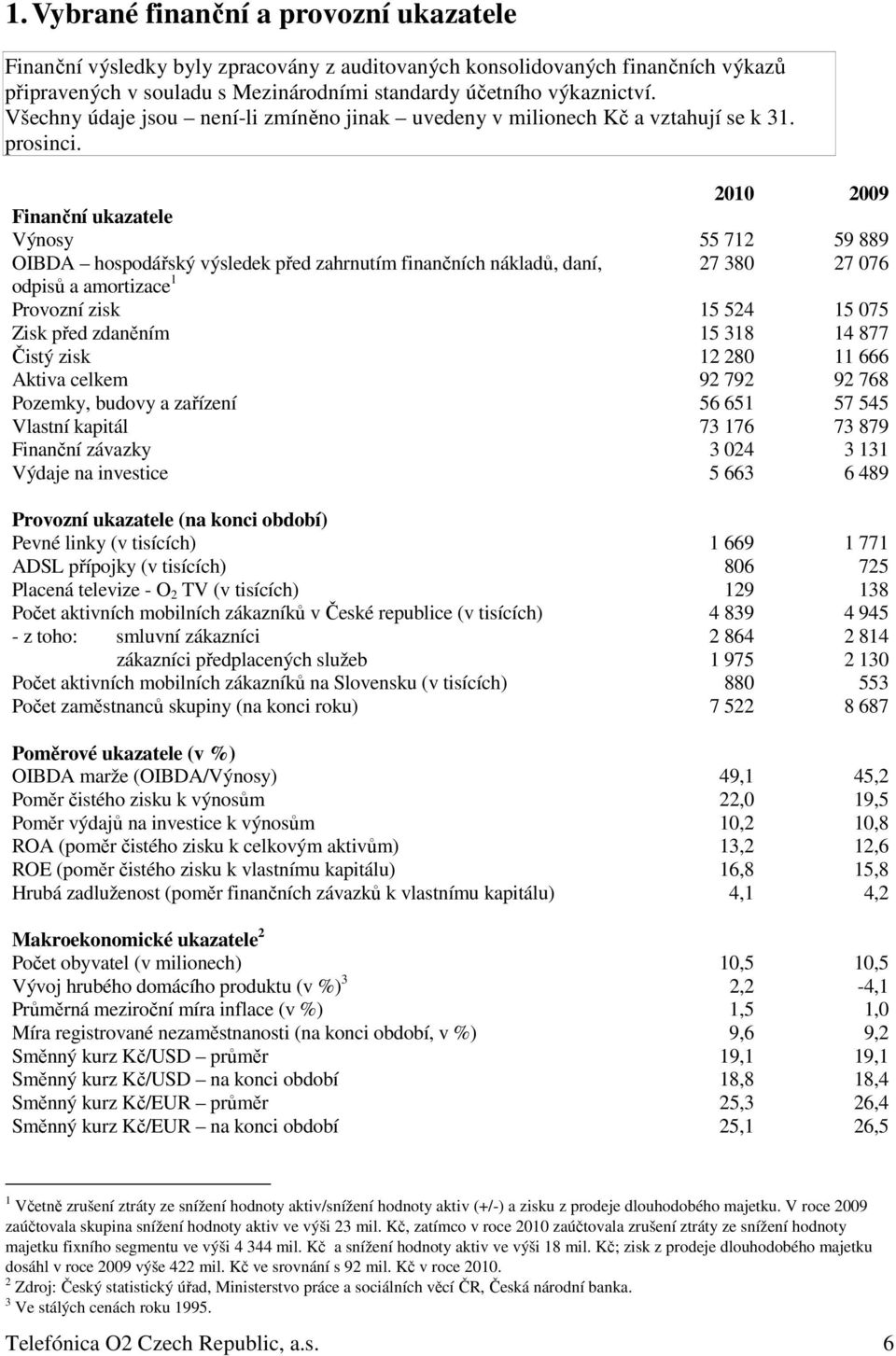 2010 2009 Finanční ukazatele Výnosy 55 712 59 889 OIBDA hospodářský výsledek před zahrnutím finančních nákladů, daní, 27 380 27 076 odpisů a amortizace 1 Provozní zisk 15 524 15 075 Zisk před