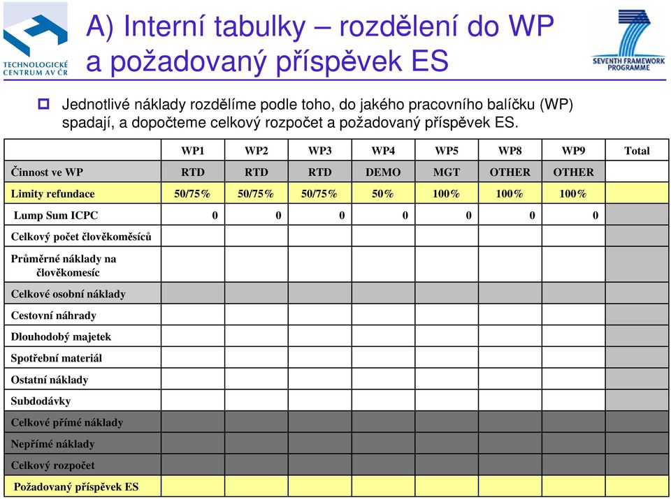 WP1 WP2 WP3 WP4 WP5 WP8 WP9 Total Činnost ve WP RTD RTD RTD DEMO MGT OTHER OTHER Limity refundace 5/75% 5/75% 5/75% 5% 1% 1% 1% Lump Sum ICPC Celkový