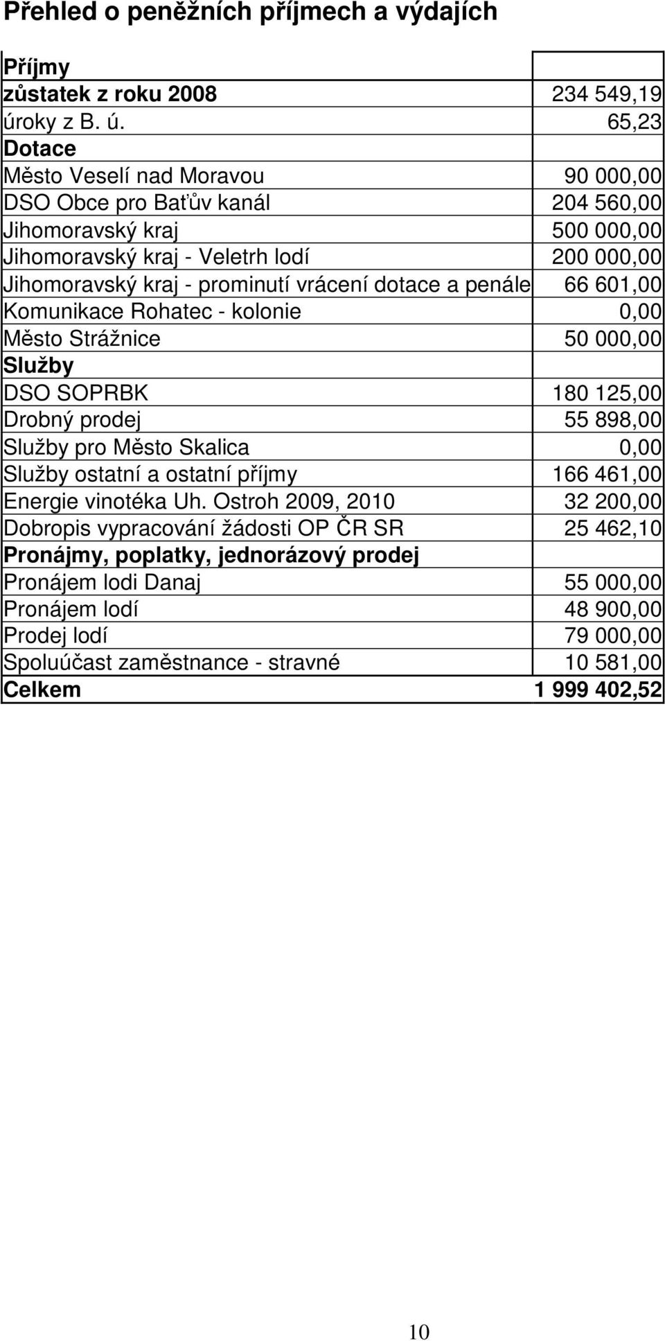 65,23 Dotace Město Veselí nad Moravou 90 000,00 DSO Obce pro Baťův kanál 204 560,00 Jihomoravský kraj 500 000,00 Jihomoravský kraj - Veletrh lodí 200 000,00 Jihomoravský kraj - prominutí vrácení