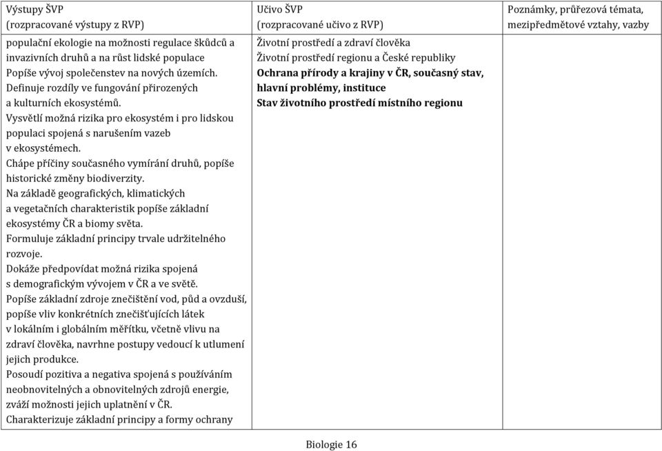 Chápe příčiny současného vymírání druhů, popíše historické změny biodiverzity. Na základě geografických, klimatických a vegetačních charakteristik popíše základní ekosystémy ČR a biomy světa.
