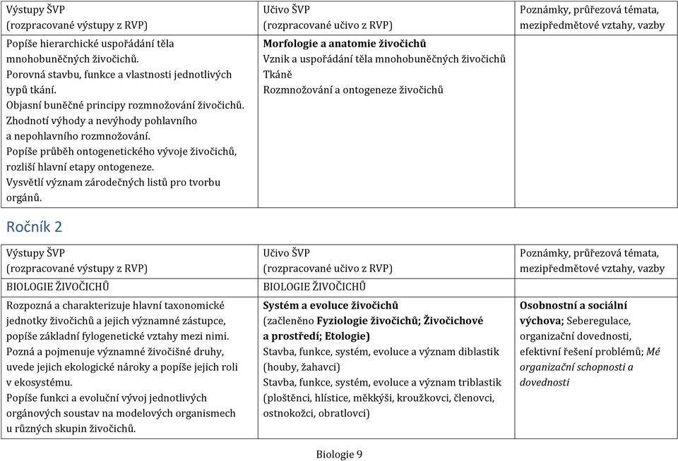 Ročník 2 Výstupy ŠVP BIOLOGIE ŽIVOČICHŮ Rozpozná a charakterizuje hlavní taxonomické jednotky živočichů a jejich významné zástupce, popíše základní fylogenetické vztahy mezi nimi.