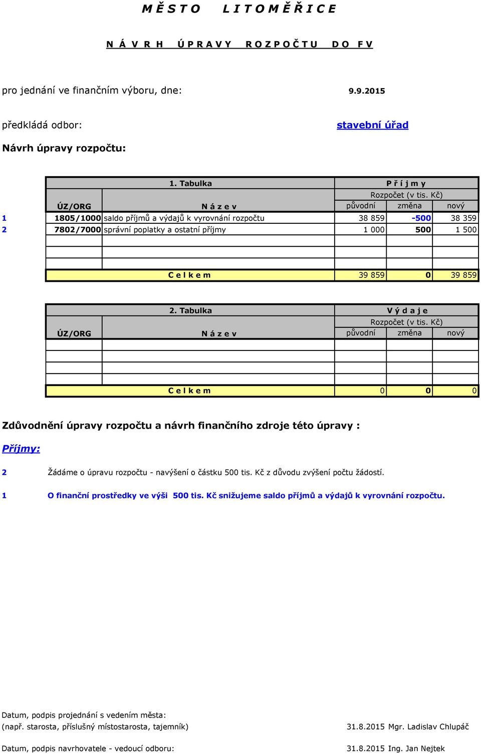Kč) ÚZ/ORG N á z e v původní změna nový 1 1805/1000 saldo příjmů a výdajů k vyrovnání rozpočtu 38 859-500 38 359 2 7802/7000 správní poplatky a ostatní příjmy 1 000 500 1 500 e l k e m 39 859 0 39