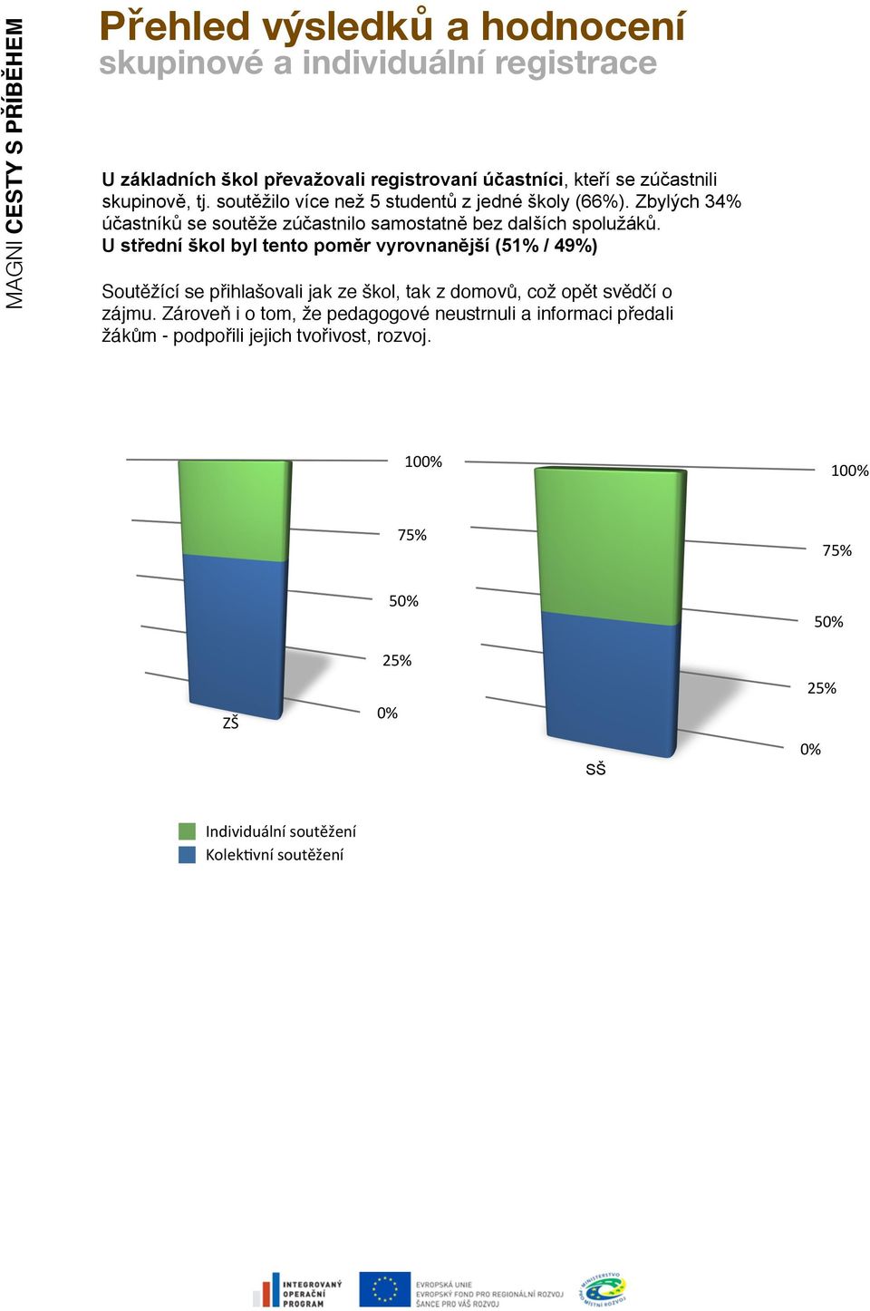 U střední škol byl tento poměr vyrovnanější (51% / 49%) Soutěžící se přihlašovali jak ze škol, tak z domovů, což opět svědčí o zájmu.