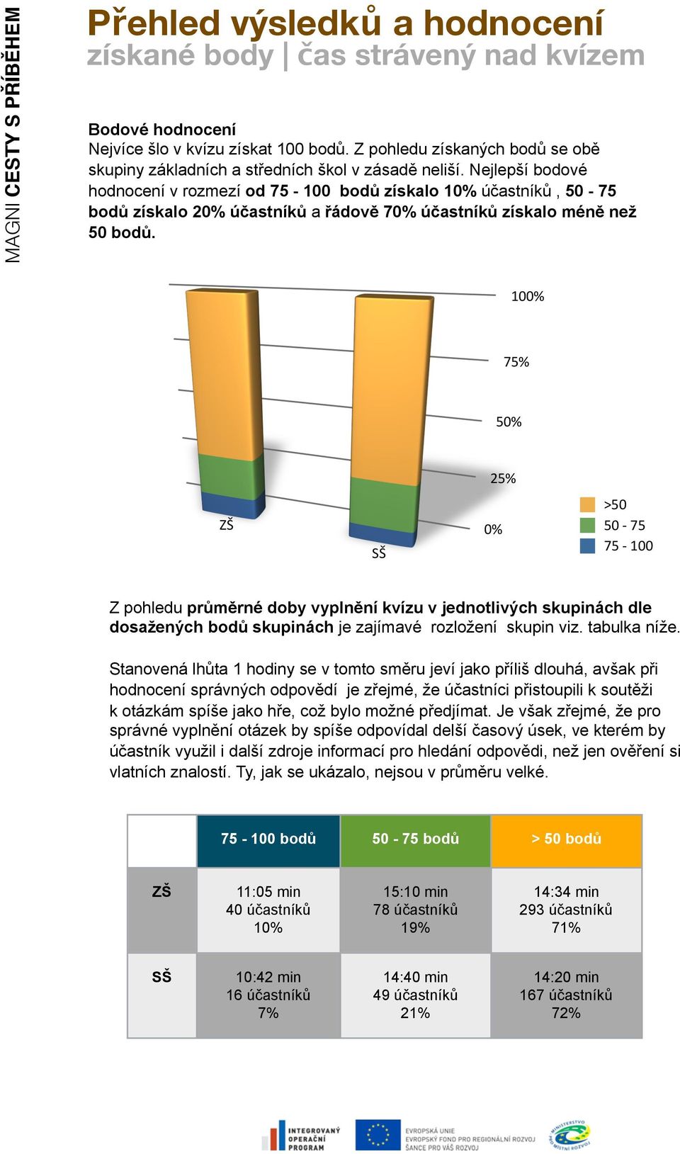 100% 75% 50% 25% 0% >50 50-75 75-100 Z pohledu průměrné doby vyplnění kvízu v jednotlivých skupinách dle dosažených bodů skupinách je zajímavé rozložení skupin viz. tabulka níže.