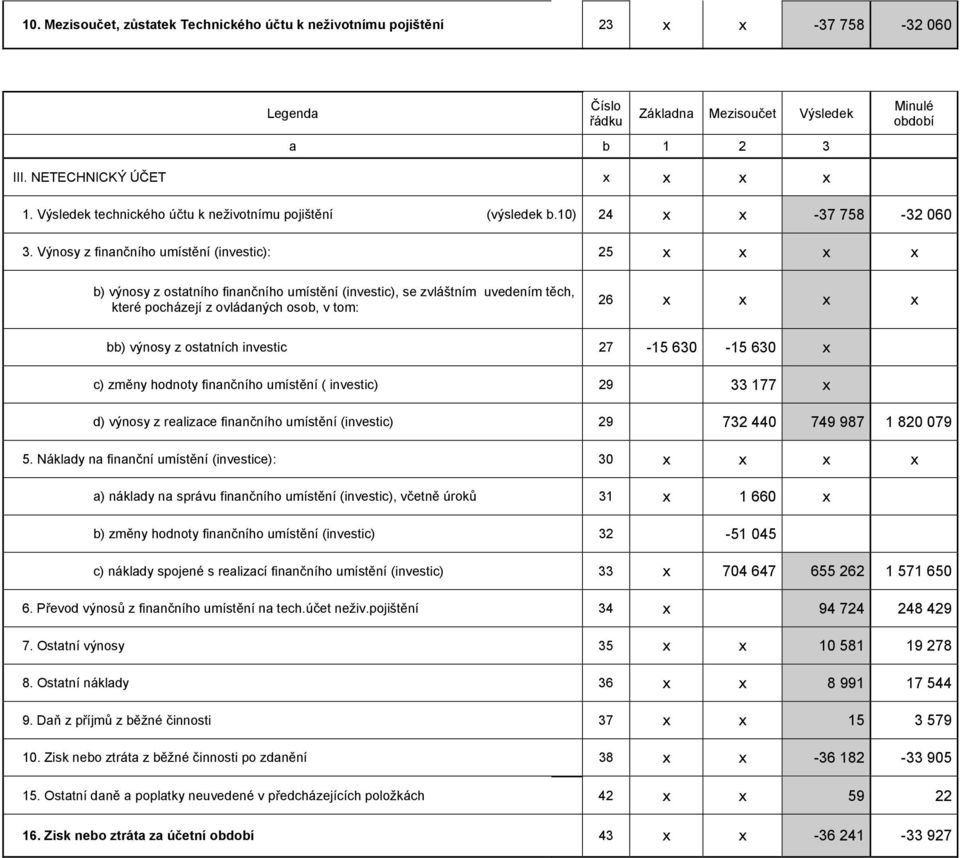 Výnosy z finančního umístění (investic): 25 x x x x b) výnosy z ostatního finančního umístění (investic), se zvláštním uvedením těch, které pocházejí z ovládaných osob, v tom: 26 x x x x bb) výnosy z