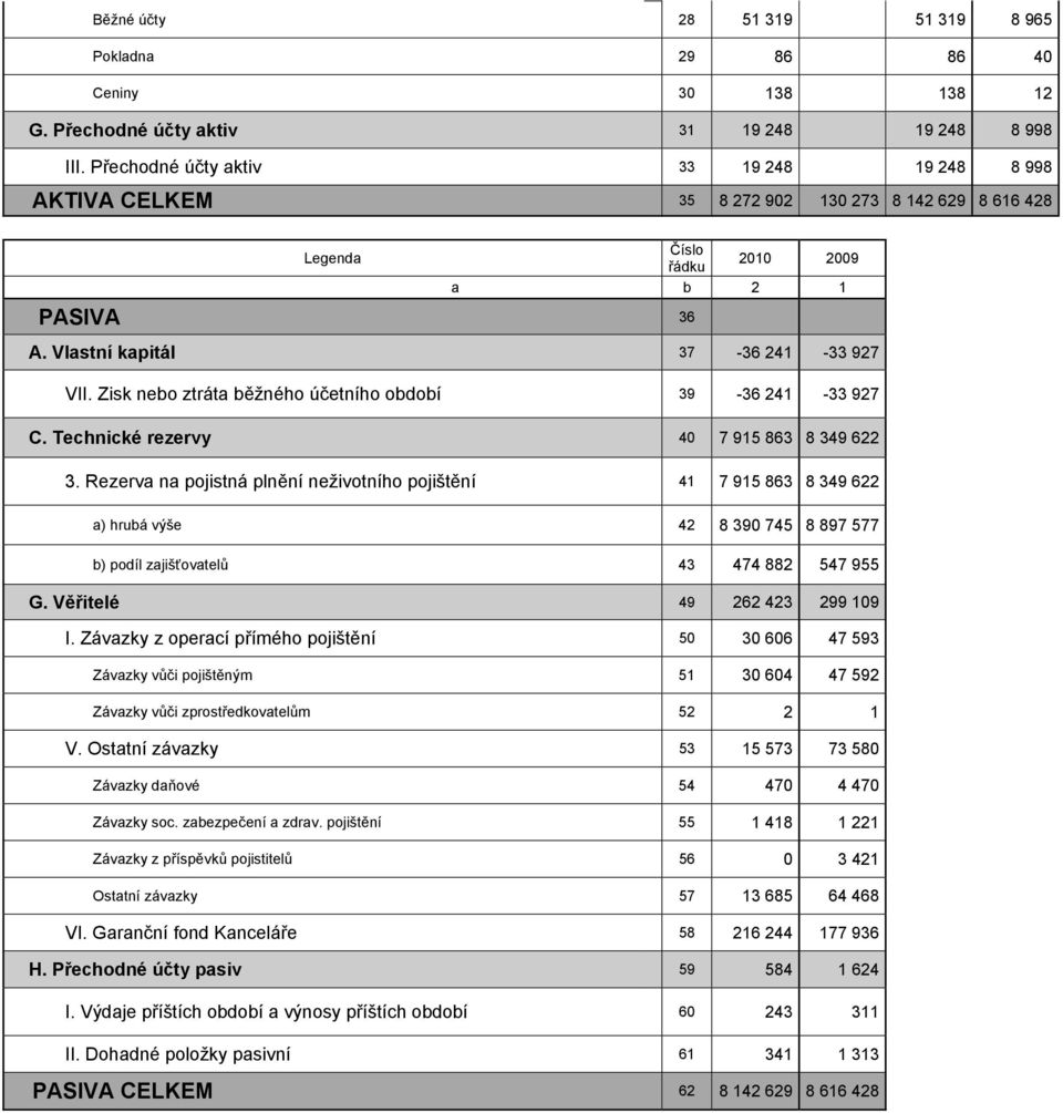 Zisk nebo ztráta běžného účetního období 39-36 241-33 927 C. Technické rezervy 40 7 915 863 8 349 622 3.