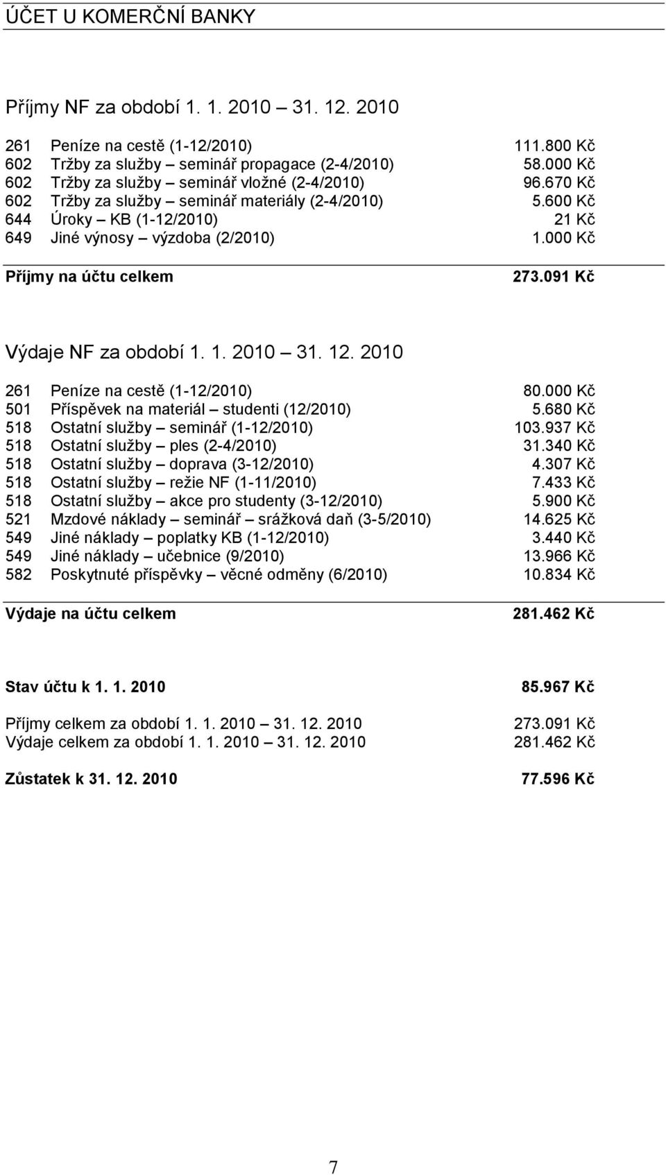 000 Kč Příjmy na účtu celkem 273.091 Kč Výdaje NF za období 1. 1. 2010 31. 12. 2010 261 Peníze na cestě (1-12/2010) 80.000 Kč 501 Příspěvek na materiál studenti (12/2010) 5.