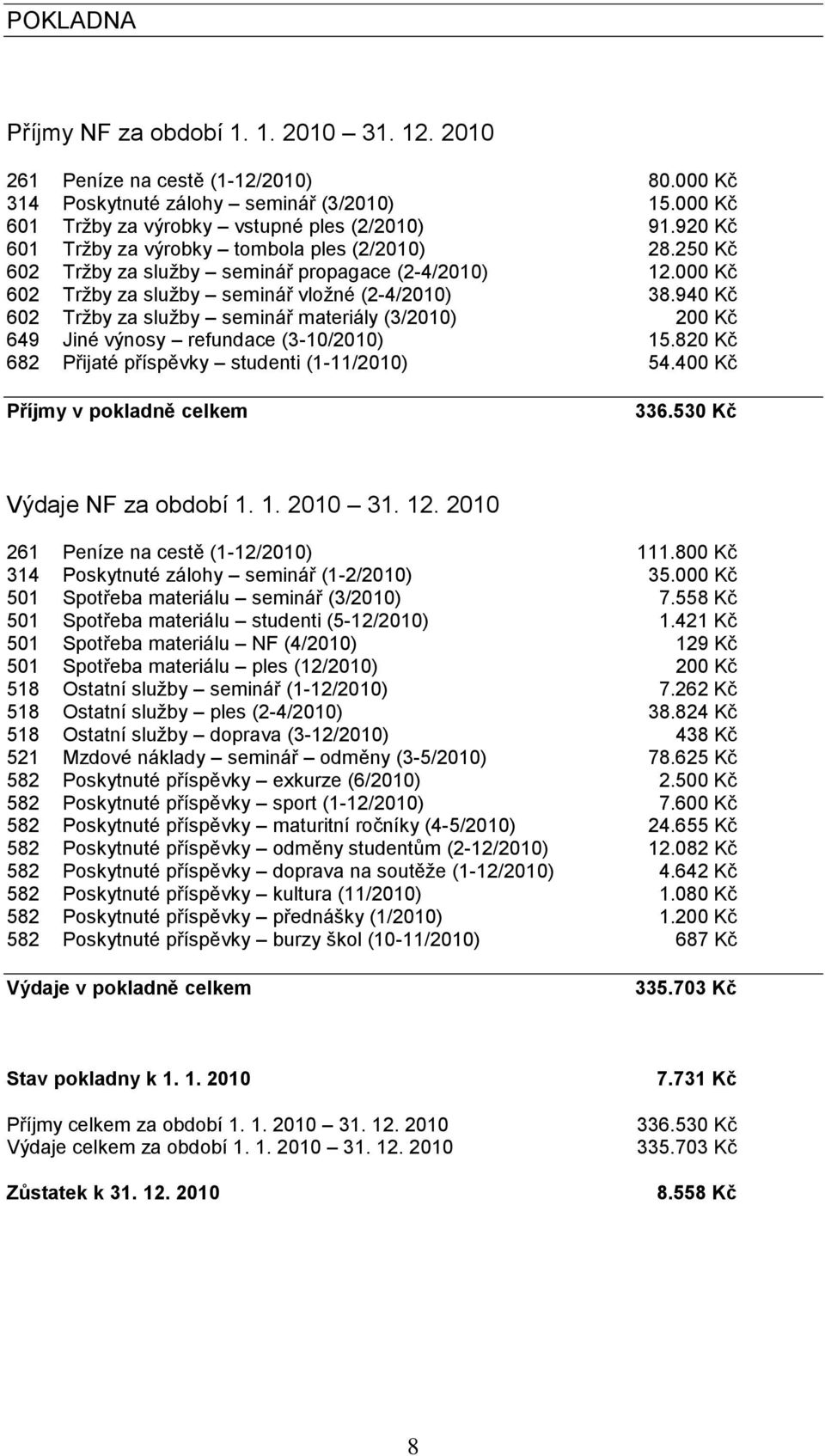 940 Kč 602 Trţby za sluţby seminář materiály (3/2010) 200 Kč 649 Jiné výnosy refundace (3-10/2010) 15.820 Kč 682 Přijaté příspěvky studenti (1-11/2010) 54.400 Kč Příjmy v pokladně celkem 336.