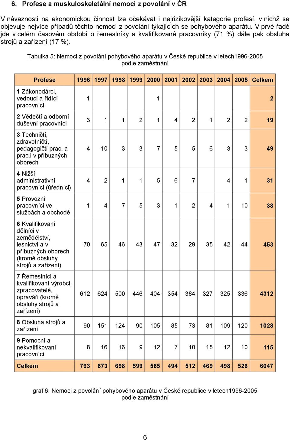 Tabulka 5: Nemoci z povolání pohybového aparátu v České republice v letech1996-2005 podle zaměstnání Profese 1 Zákonodárci, vedoucí a řídící pracovníci 2 Vědečtí a odborní duševní pracovníci 3