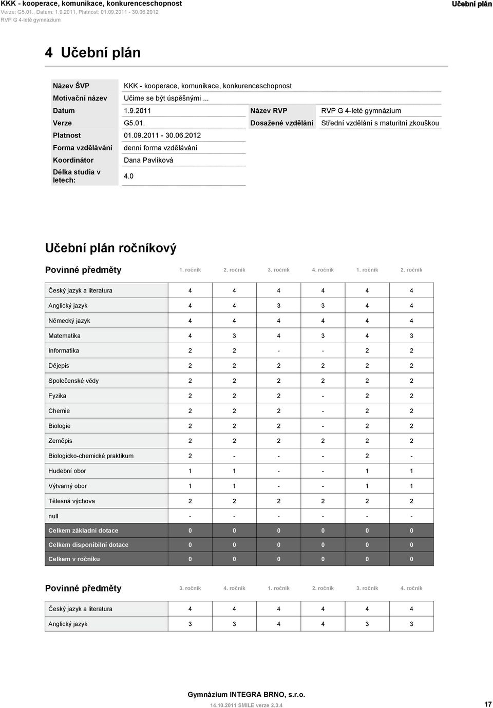 212 Forma vzdělávání Koordinátor Délka studia v letech: denní forma vzdělávání Dana Pavlíková 4. Učební plán ročníkový Povinné předměty 1. ročník 2.