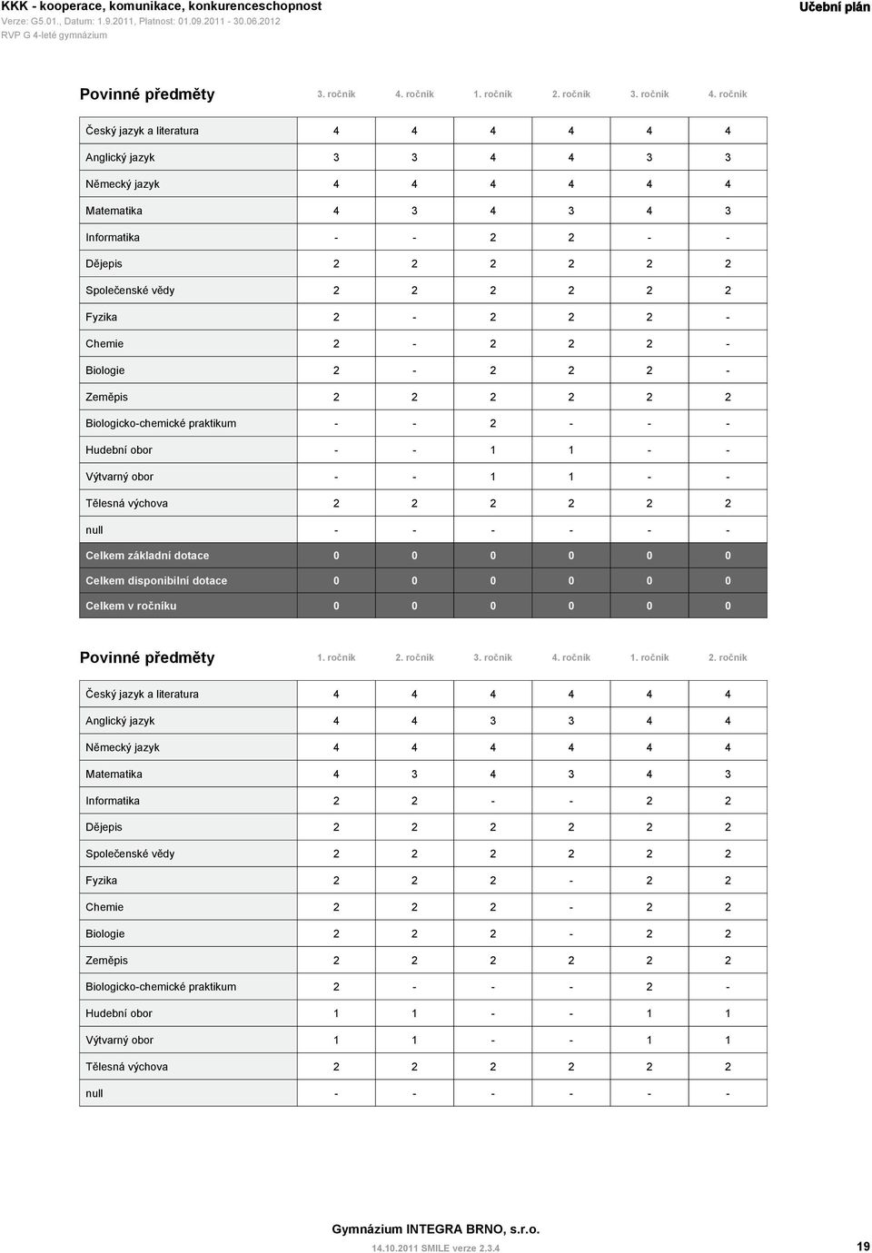 ročník Český jazyk a literatura 4 4 4 4 4 4 Anglický jazyk 3 3 4 4 3 3 Německý jazyk 4 4 4 4 4 4 Matematika 4 3 4 3 4 3 Informatika - - 2 2 - - Dějepis 2 2 2 2 2 2 Společenské vědy 2 2 2 2 2 2 Fyzika