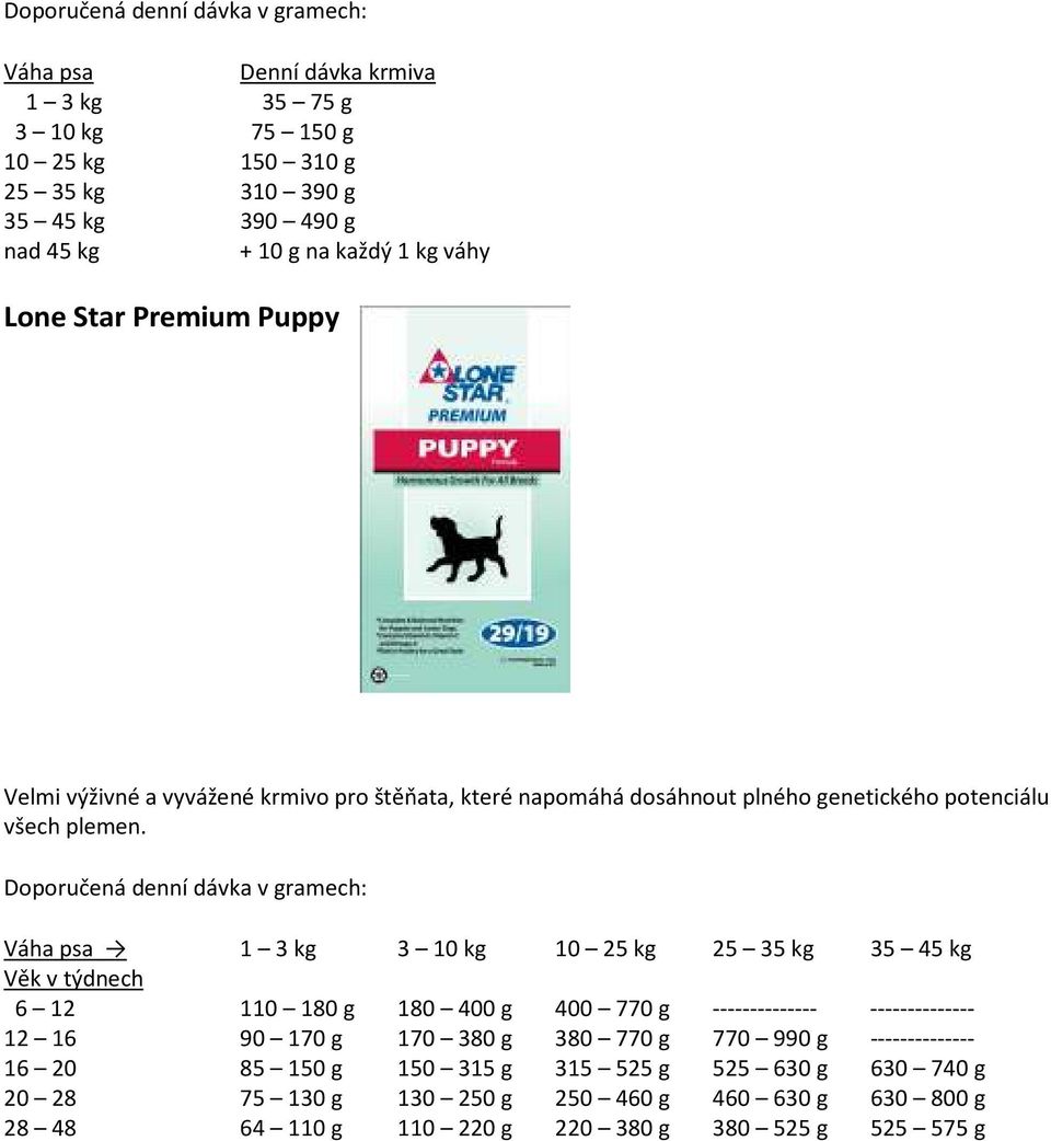 Váha psa 1 3 kg 3 10 kg 10 25 kg 25 35 kg 35 45 kg Věk v týdnech 6 12 110 180 g 180 400 g 400 770 g -------------- -------------- 12 16 90