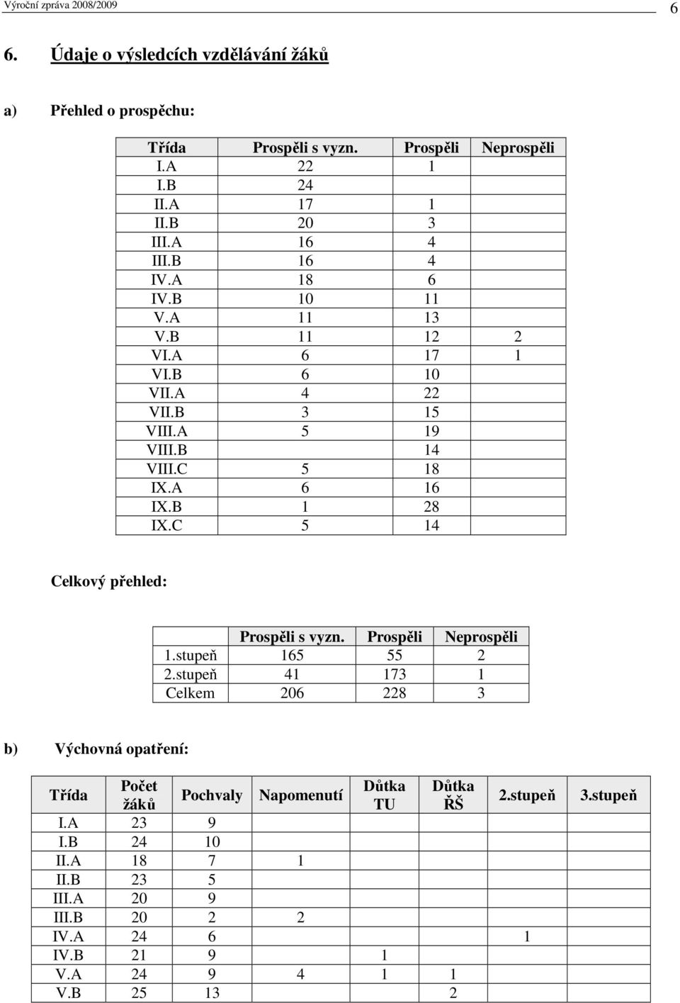 C 5 14 Celkový přehled: Prospěli s vyzn. Prospěli Neprospěli 1.stupeň 165 55 2 2.