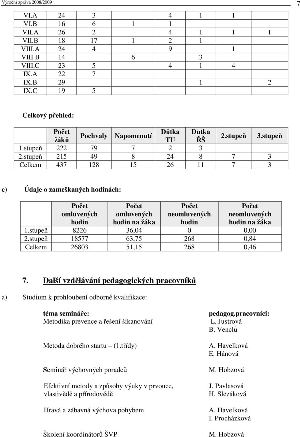 stupeň 215 49 8 24 8 7 3 Celkem 437 128 15 26 11 7 3 c) Údaje o zameškaných hodinách: Počet omluvených hodin Počet omluvených hodin na žáka Počet neomluvených hodin Počet neomluvených hodin na žáka 1.