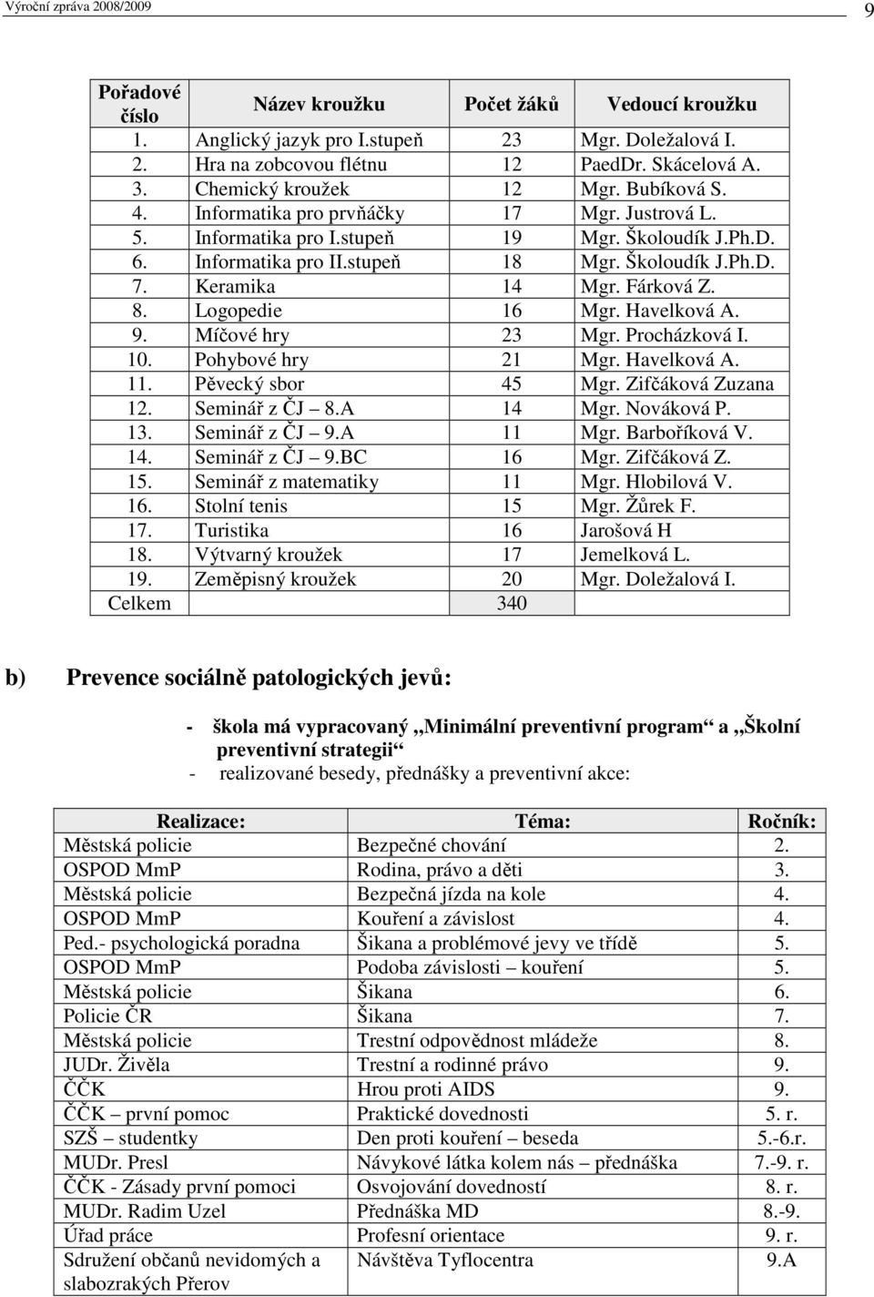 Logopedie 16 Mgr. Havelková A. 9. Míčové hry 23 Mgr. Procházková I. 10. Pohybové hry 21 Mgr. Havelková A. 11. Pěvecký sbor 45 Mgr. Zifčáková Zuzana 12. Seminář z ČJ 8.A 14 Mgr. Nováková P. 13.