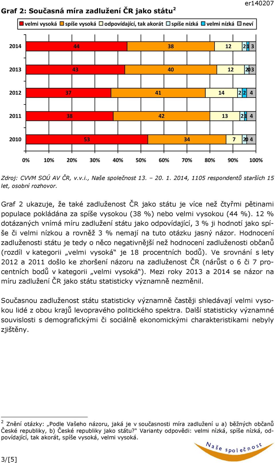 . 0, 05 respondentů starších 5 Graf ukazuje, že také zadluženost ČR jako státu je více než čtyřmi pětinami populace pokládána za spíše vysokou (8 %) nebo velmi vysokou ( %).