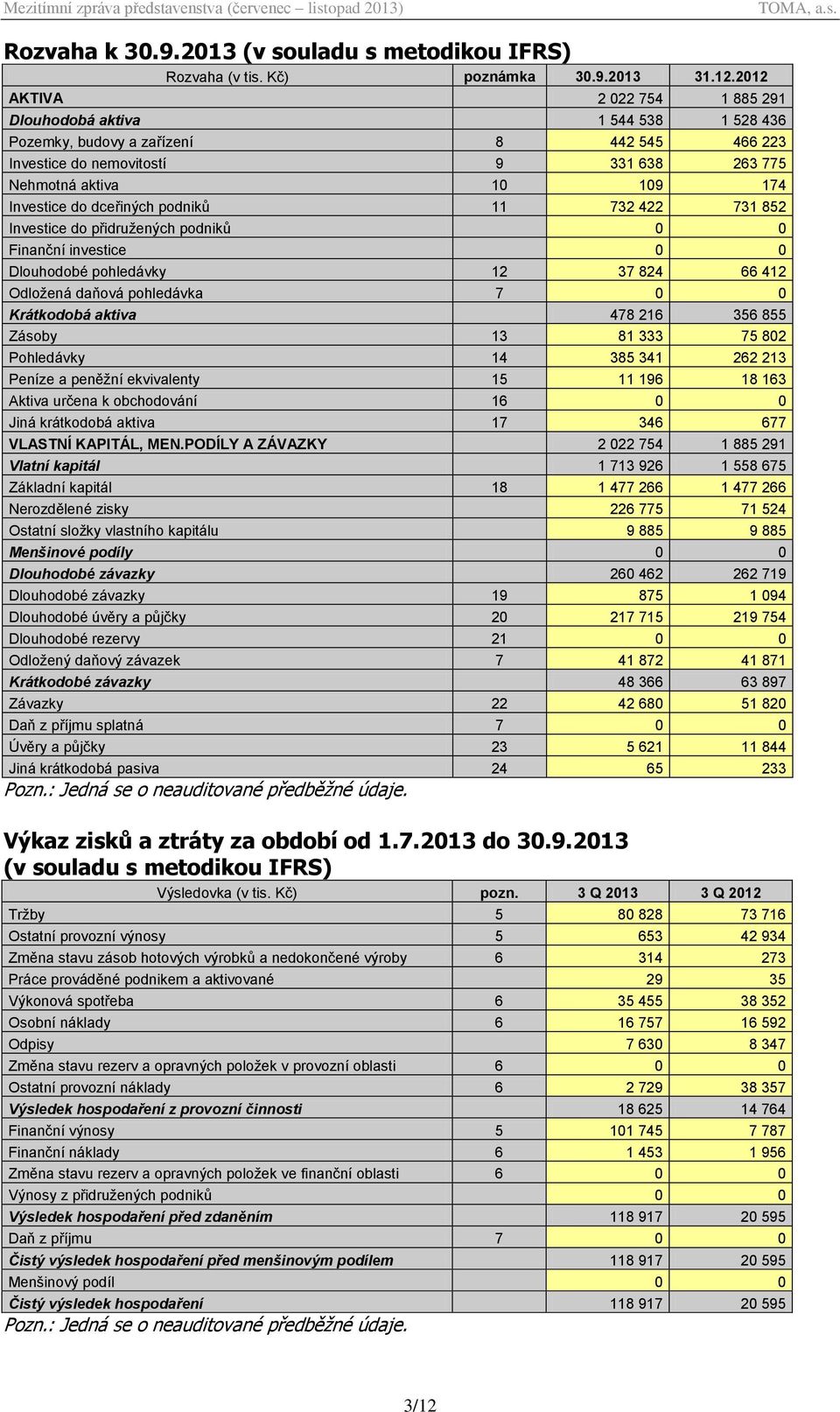 dceřiných podniků 11 732 422 731 852 Investice do přidružených podniků 0 0 Finanční investice 0 0 Dlouhodobé pohledávky 12 37 824 66 412 Odložená daňová pohledávka 7 0 0 Krátkodobá aktiva 478 216 356