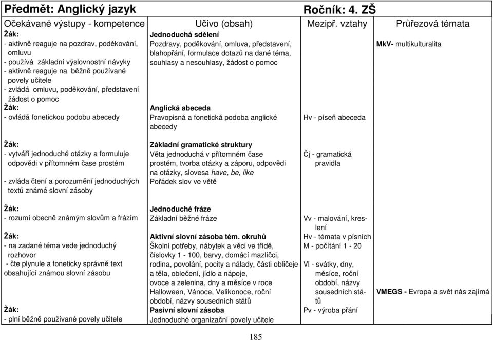 základní výslovnostní návyky souhlasy a nesouhlasy, žádost o pomoc - aktivně reaguje na běžně používané povely učitele - zvládá omluvu, poděkování, představení žádost o pomoc Žák: Anglická abeceda -