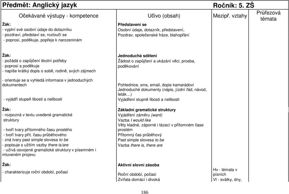 poděkuje, popřeje k narozeninám Průřezová témata Žák: Jednoduchá sdělení - požádá o zapůjčení školní potřeby Žádost o zapůjčení a ukázání věci, prosba, - poprosí a poděkuje poděkování - napíše krátký