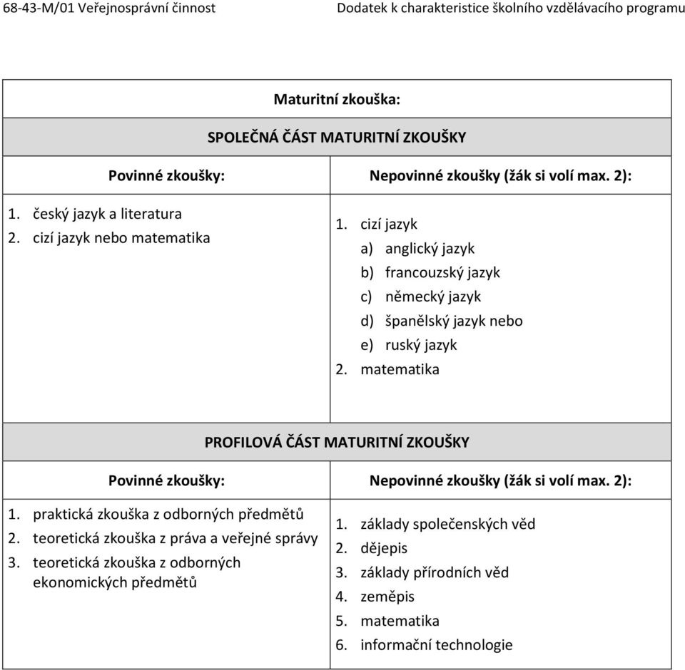 matematika PROFILOVÁ ČÁST MATURITNÍ ZKOUŠKY Povinné zkoušky: Nepovinné zkoušky (žák si volí max. 2): 1. praktická zkouška z odborných předmětů 2.