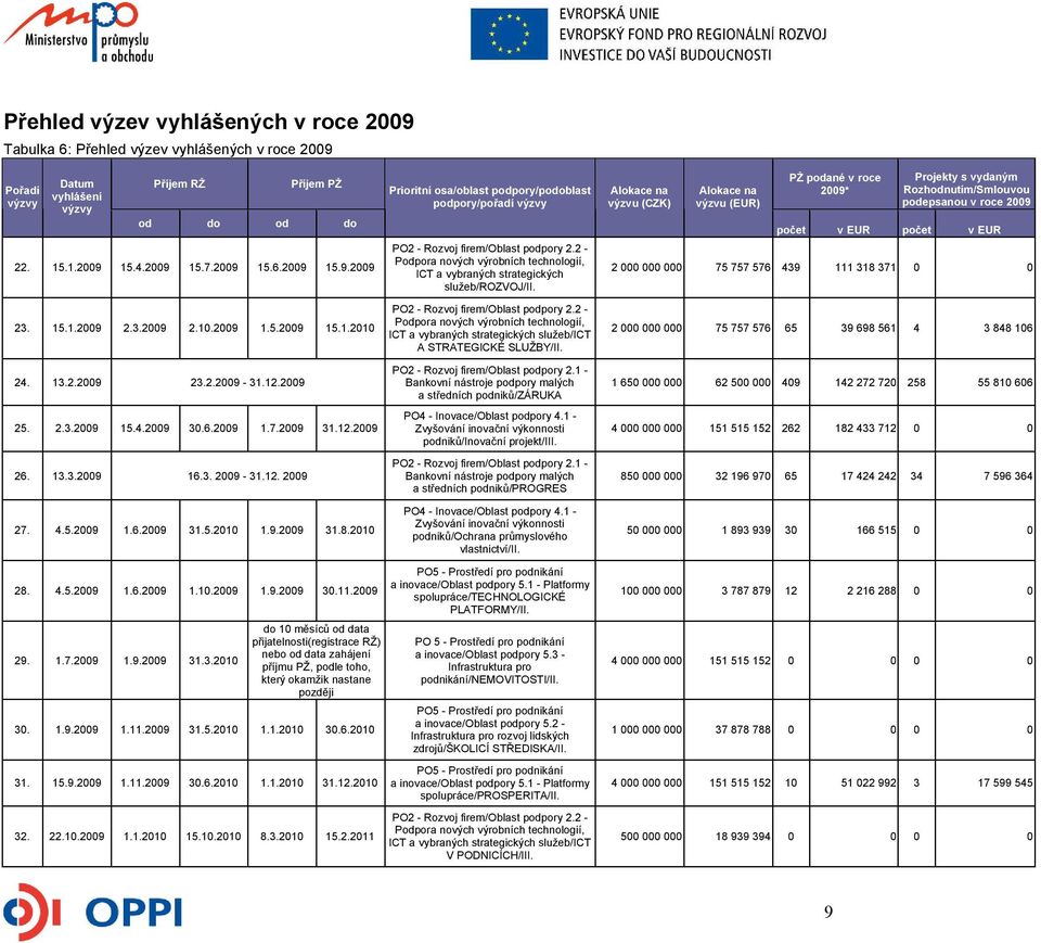 9.2009 31.8.2010 Prioritní osa/oblast podpory/podoblast podpory/pořadí výzvy PO2 - Rozvoj firem/oblast podpory 2.