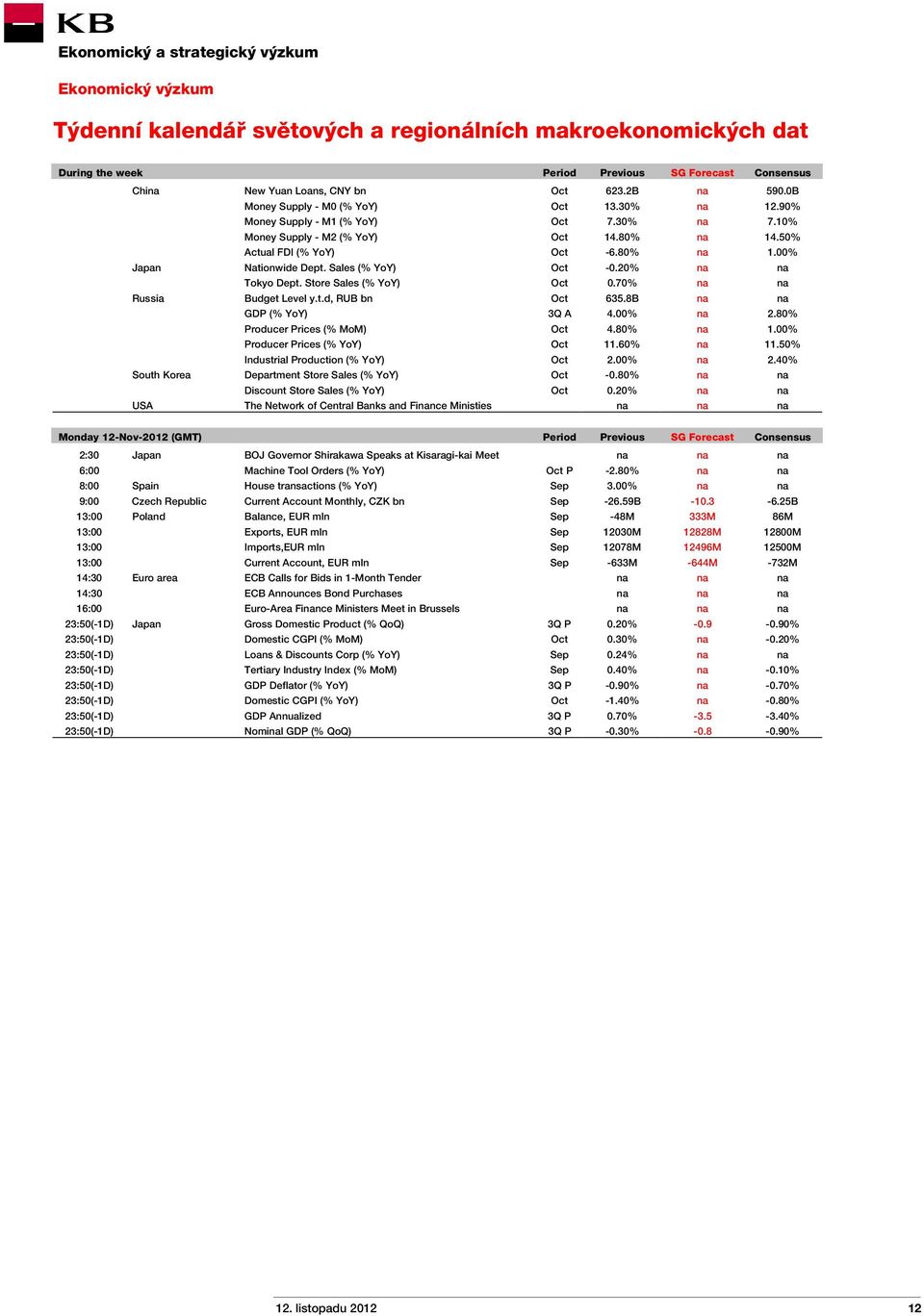 Sales (% YoY) Oct -0.20% na na Tokyo Dept. Store Sales (% YoY) Oct 0.70% na na Russia Budget Level y.t.d, RUB bn Oct 635.8B na na GDP (% YoY) 3Q A 4.00% na 2.80% Producer Prices (% MoM) Oct 4.