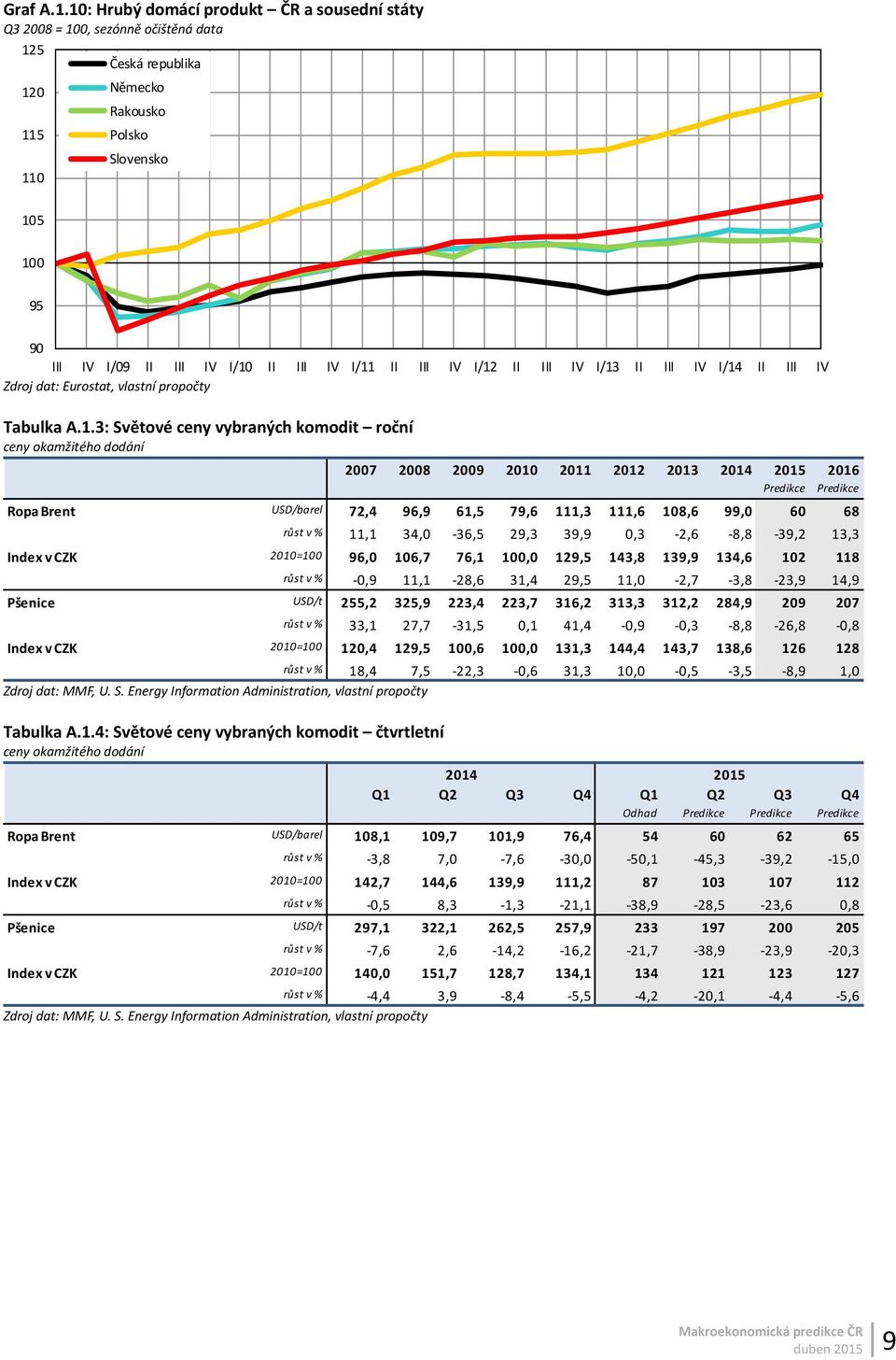 I/1 II III IV I/13 II III IV I/14 II III IV Zdroj dat: Eurostat, vlastní propočty Tabulka A.1.3: Světové ceny vybraných komodit roční ceny okamžitého dodání 7 8 9 1 11 1 13 14 15 1 Ropa Brent