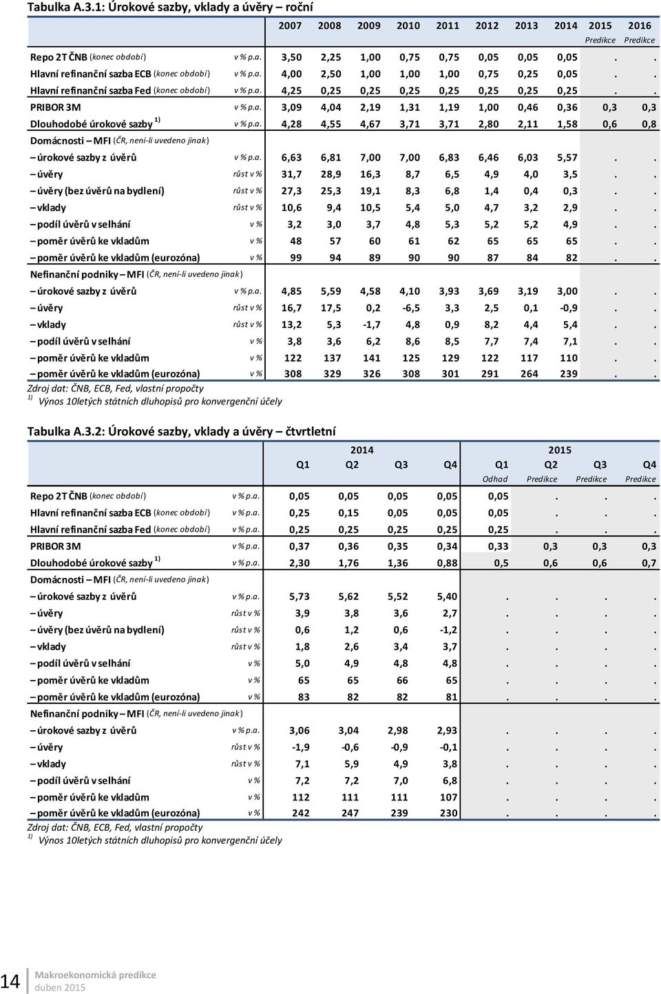 a.,3,81 7, 7,,83,4,3 5,57.. úvěry růst v % 31,7 8,9 1,3 8,7,5 4,9 4, 3,5.. úvěry (bez úvěrů na bydlení) růst v % 7,3 5,3 19,1 8,3,8 1,4,4,3.. vklady růst v % 1, 9,4 1,5 5,4 5, 4,7 3,,9.