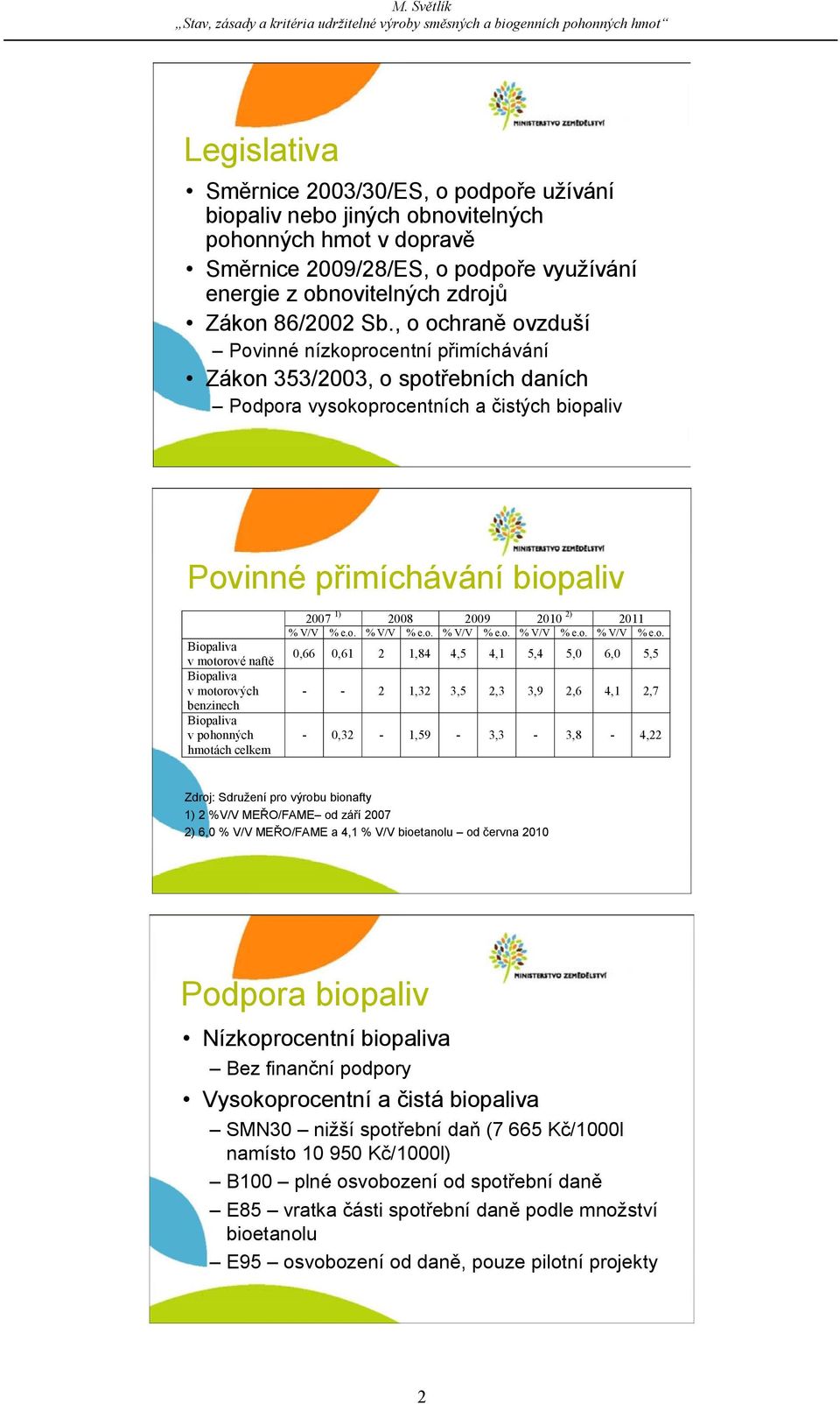 , o ochraně ovzduší Povinné nízkoprocentní přimíchávání Zákon 353/2003, o spotřebních daních Podpora vysokoprocentních a čistých biopaliv Povinné přimíchávání biopaliv Biopaliva v motorové naftě