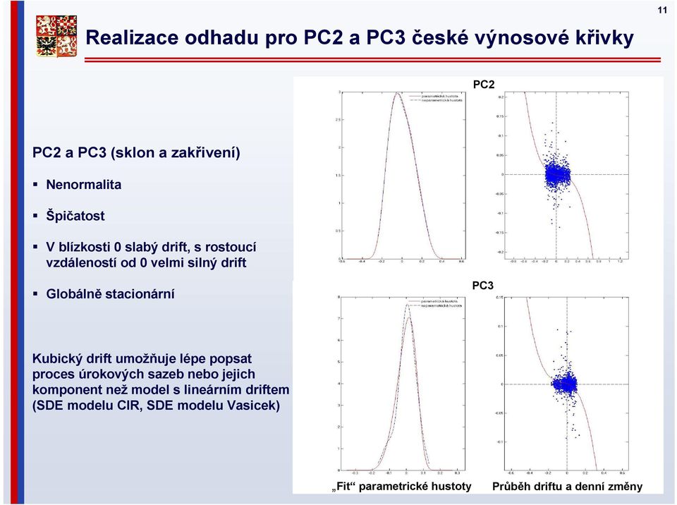 stacionární PC3 Kubický drift umožňuje lépe popsat proces úrokových sazeb nebo jejich komponent než