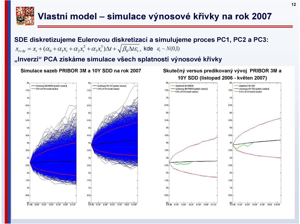 ~N(0,1) Inverzí PCA získáme simulace všech splatností výnosové křivky Simulace sazeb PRIBOR 3M a