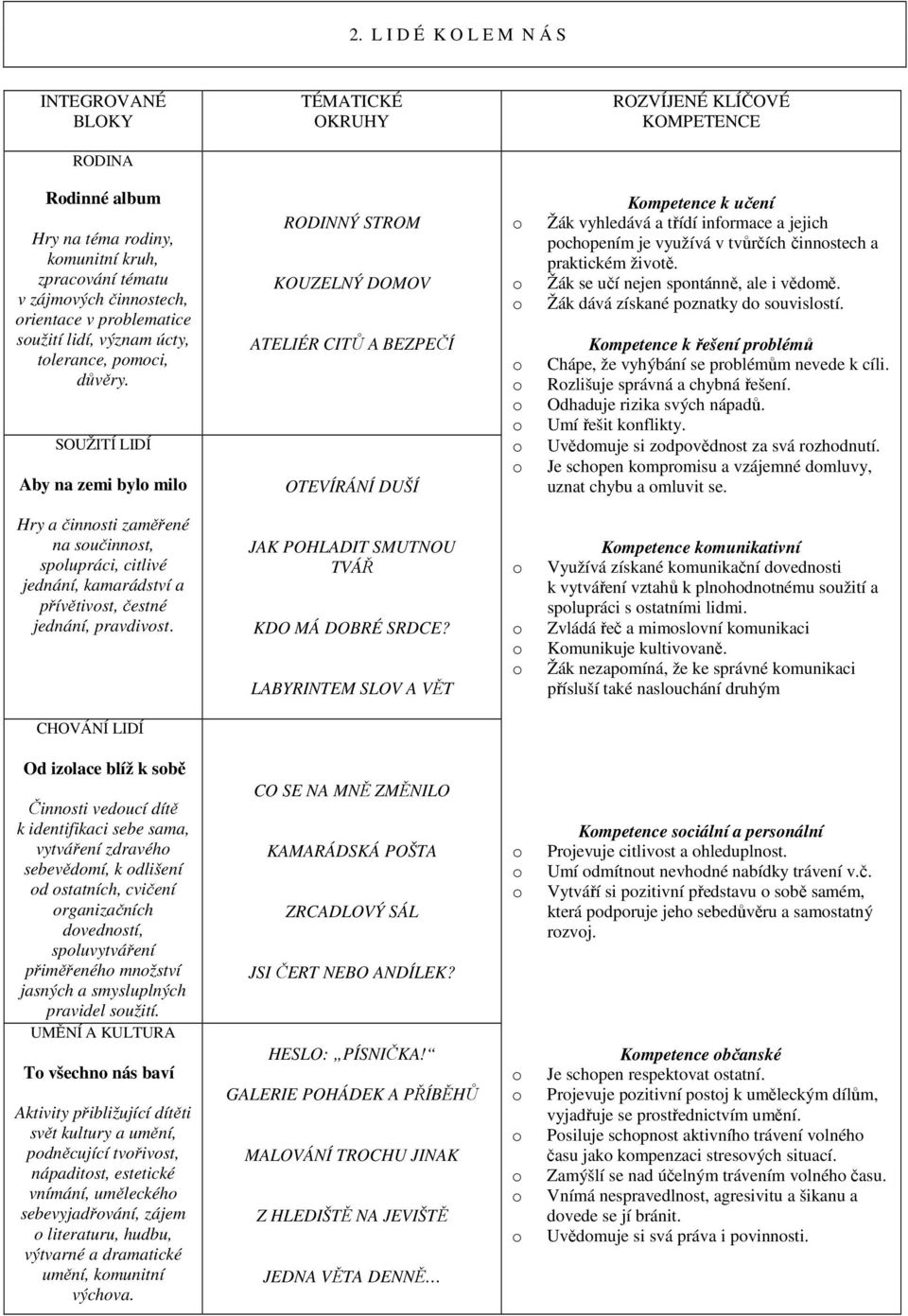 a praktickém živtě. Žák se učí nejen spntánně, ale i vědmě. Žák dává získané pznatky d suvislstí. Kmpetence k řešení prblémů Chápe, že vyhýbání se prblémům nevede k cíli.