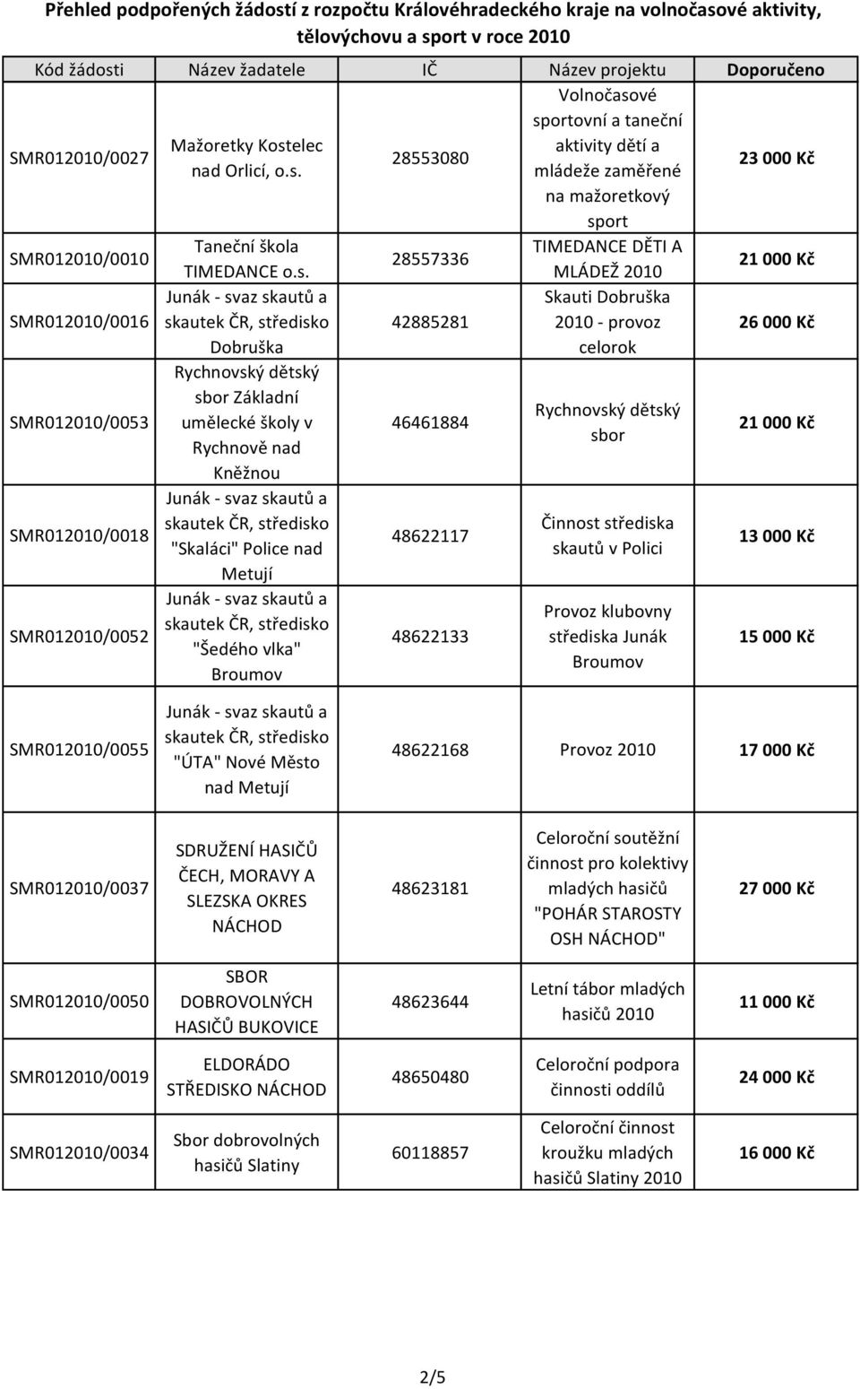 Broumov 42885281 46461884 48622117 48622133 Skauti Dobruška 2010 - provoz celorok Rychnovský dětský sbor Činnost střediska skautů v Polici Provoz klubovny střediska Junák Broumov 26 000 Kč 13 000 Kč