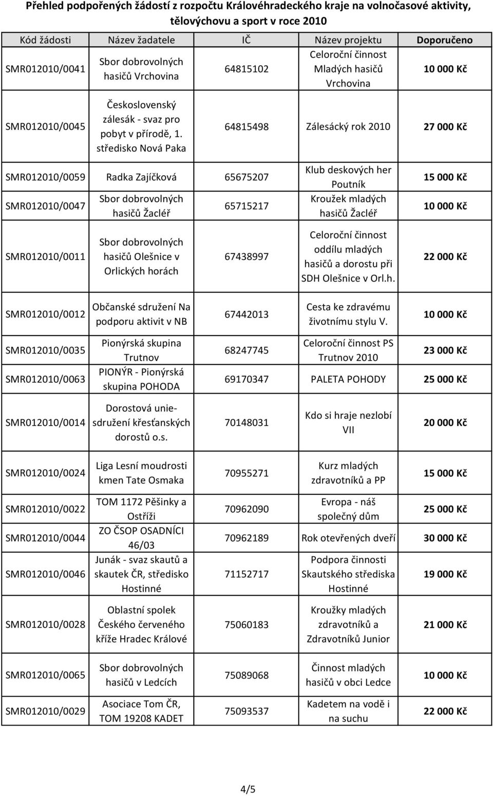 SMR012010/0011 hasičů Olešnice v Orlických horách 67438997 oddílu mladých hasičů a dorostu při SDH Olešnice v Orl.h. SMR012010/0012 Občanské sdružení Na podporu aktivit v NB 67442013 Cesta ke zdravému životnímu stylu V.