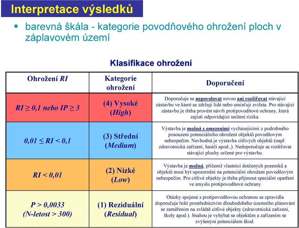 lidé nebo umísťují zvířata. Pro stávající zástavbu je třeba provést návrh protipovodňové ochrany, která zajistí odpovídající snížení rizika.