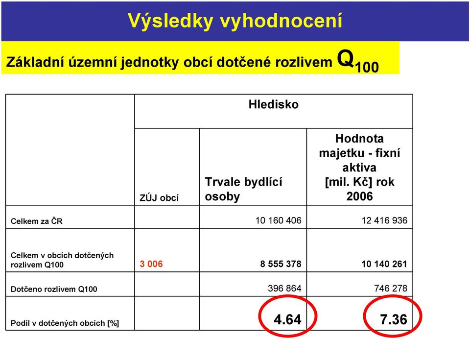 Kč] rok 2006 Celkem za ČR 10 160 406 12 416 936 Celkem v obcích dotčených rozlivem