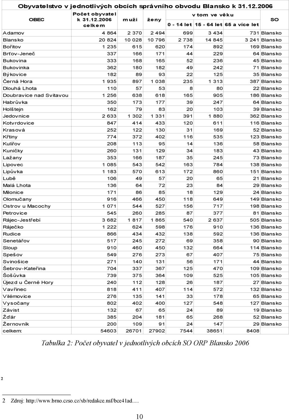 2006 m uži ženy SO celkem 0-14 let 15-64 let 65 a více let Adamov 4 864 2 370 2 494 699 3 434 731 Blansko Blansko 20 824 10 028 10 796 2 738 14 845 3 241 Blansko Bořitov 1 235 615 620 174 892 169