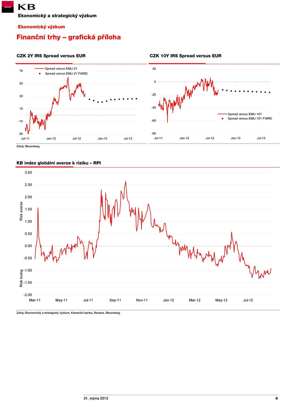 Jan-13 Jul-13 KB index globální averze k riziku RPI 3.00 2.50 2.00 Risk averse 1.50 1.00 0.50 0.00-0.50 Risk loving -1.00-1.50-2.