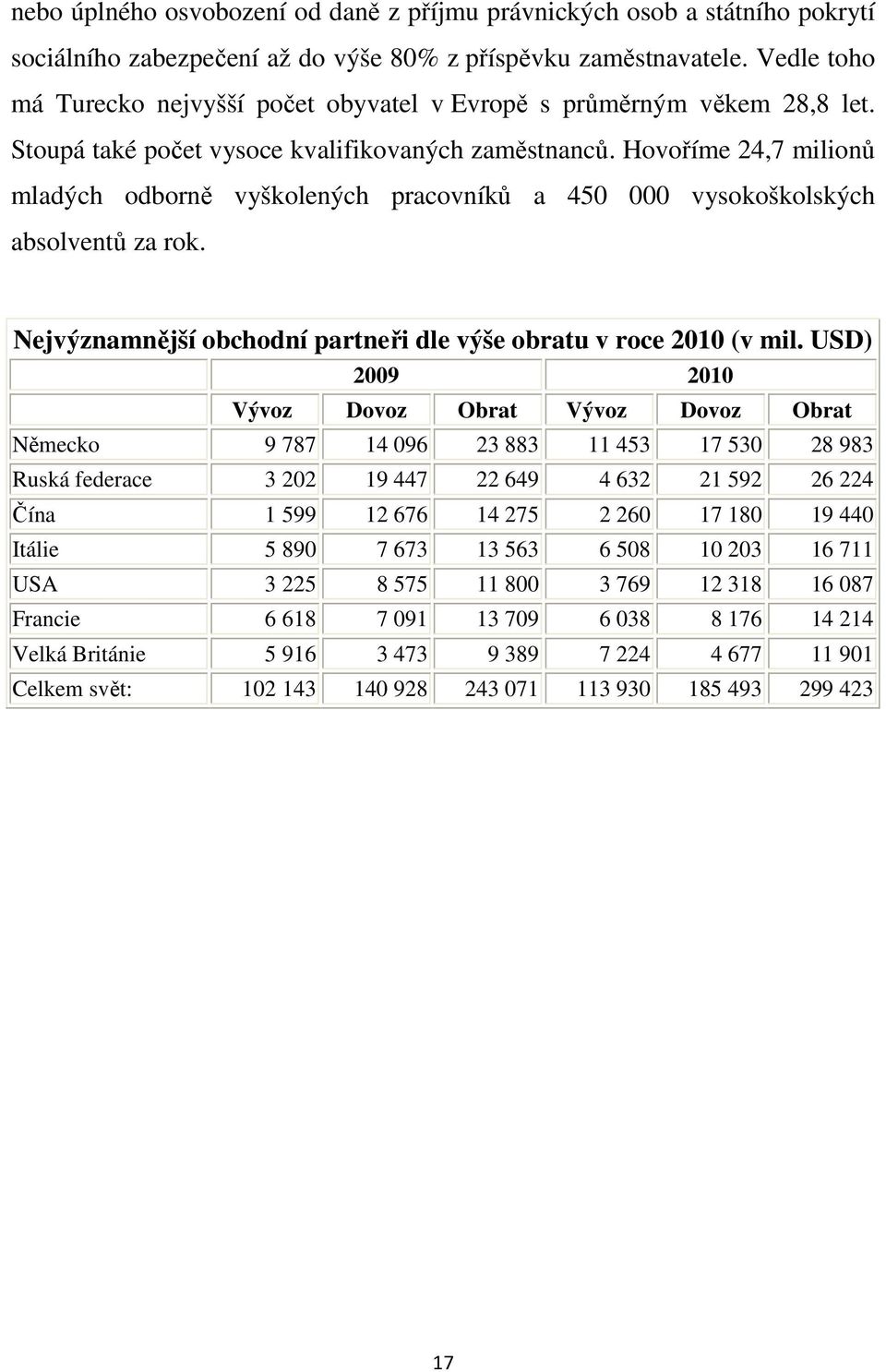 Hovoříme 24,7 milionů mladých odborně vyškolených pracovníků a 450 000 vysokoškolských absolventů za rok. Nejvýznamnější obchodní partneři dle výše obratu v roce 2010 (v mil.