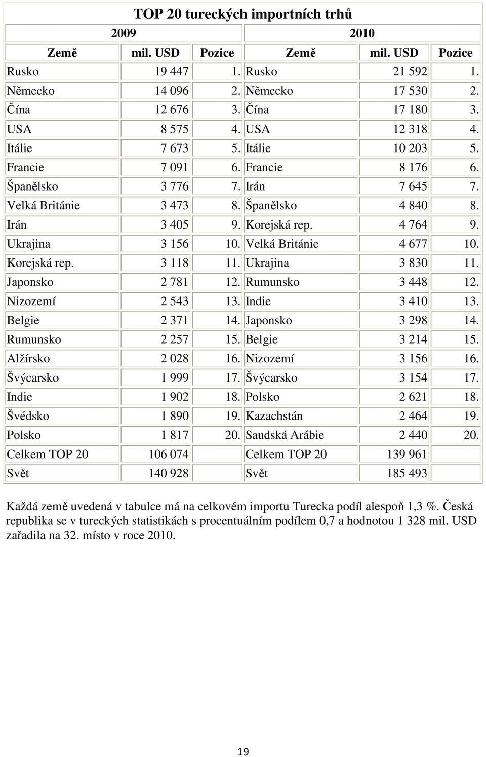 Ukrajina 3 156 10. Velká Británie 4 677 10. Korejská rep. 3 118 11. Ukrajina 3 830 11. Japonsko 2 781 12. Rumunsko 3 448 12. Nizozemí 2 543 13. Indie 3 410 13. Belgie 2 371 14. Japonsko 3 298 14.