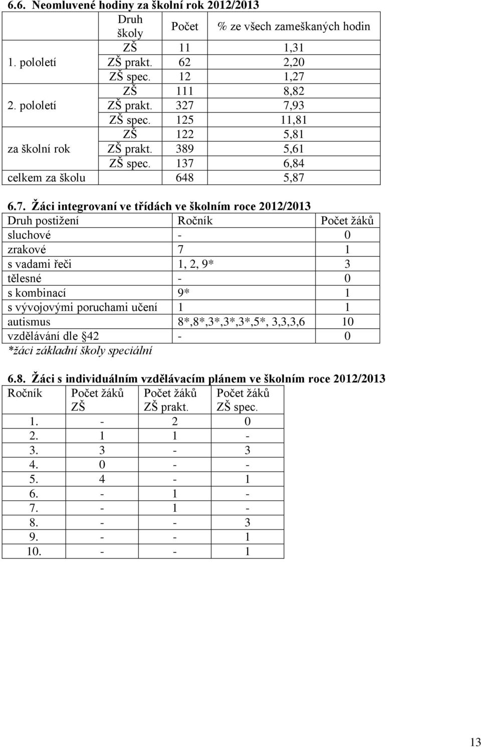 6,84 celkem za školu 648 5,87 